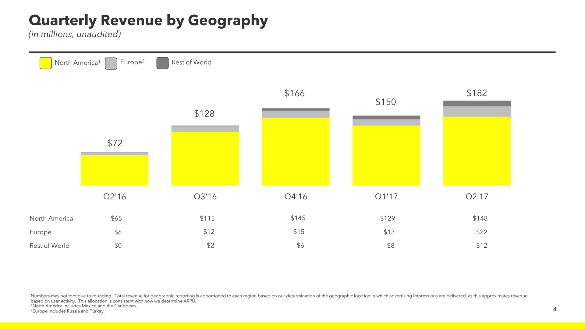 quarterly revenue by geography | Snap Inc
