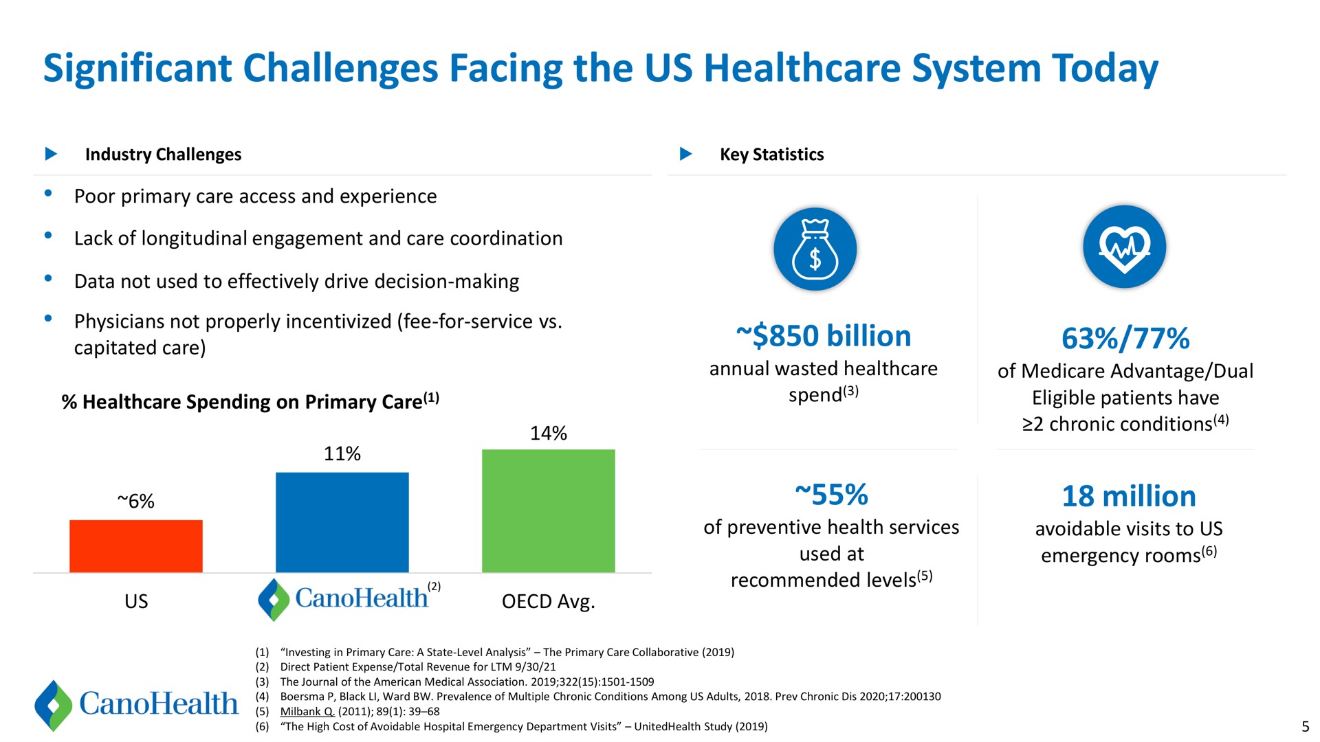 significant challenges facing the us system today billion million | Cano Health