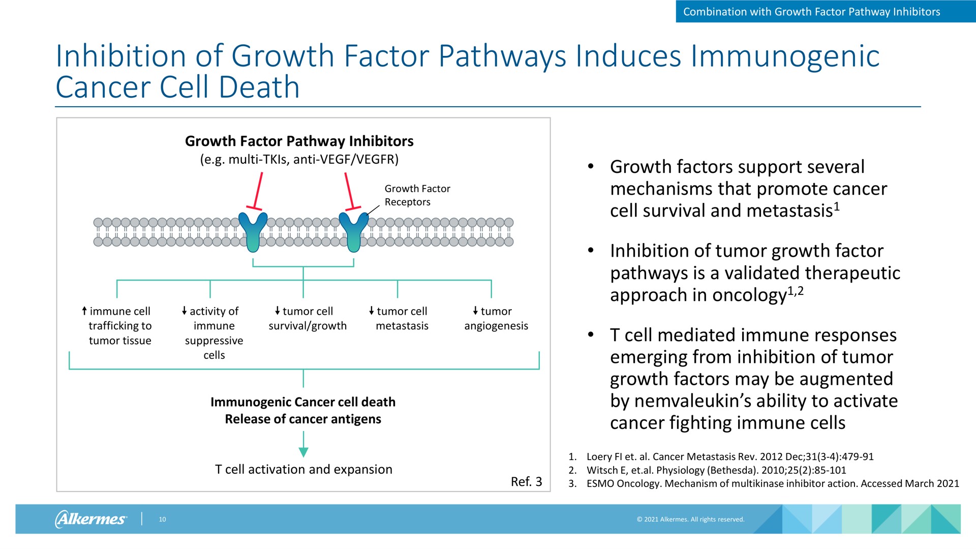 inhibition of growth factor pathways induces immunogenic cancer cell death combination with growth factor pathway inhibitors growth factor pathway inhibitors anti growth factor receptors immune cell trafficking to tumor tissue activity of immune suppressive cells tumor cell survival growth tumor cell metastasis tumor angiogenesis growth factors support several mechanisms that promote cancer cell survival and metastasis inhibition of tumor growth factor pathways is a validated therapeutic approach in oncology cell mediated immune responses emerging from inhibition of tumor growth factors may be augmented by ability to activate cancer fighting immune cells immunogenic cancer cell death release of cancer antigens cell activation and expansion cancer metastasis rev physiology oncology mechanism of inhibitor action accessed march ref | Alkermes