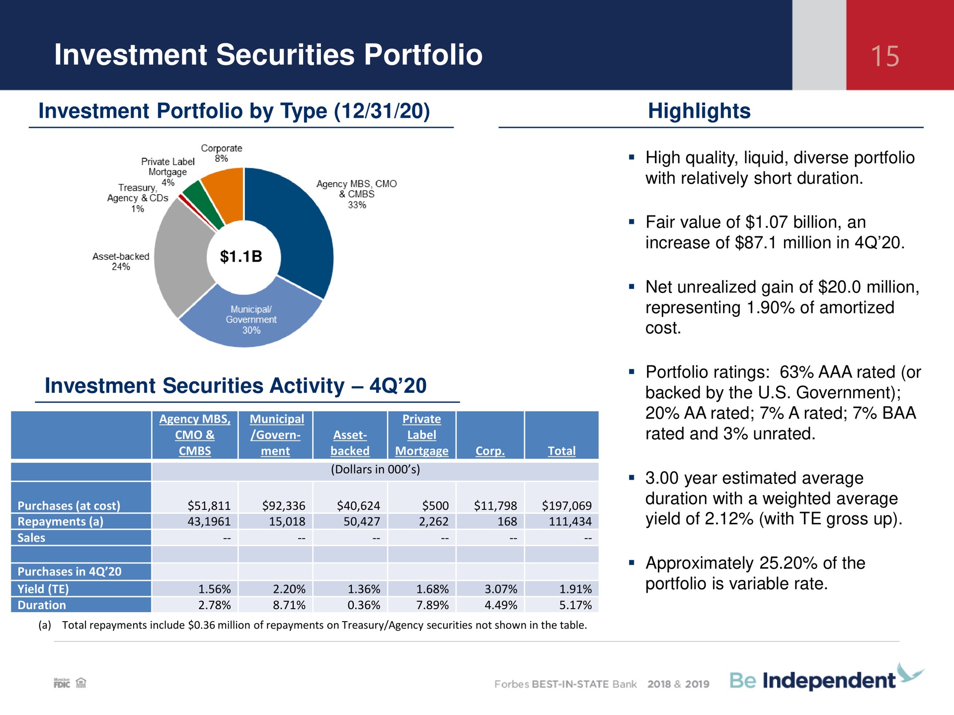 investment securities portfolio by type activity highlights backed by the government year estimated average | Independent Bank Corp