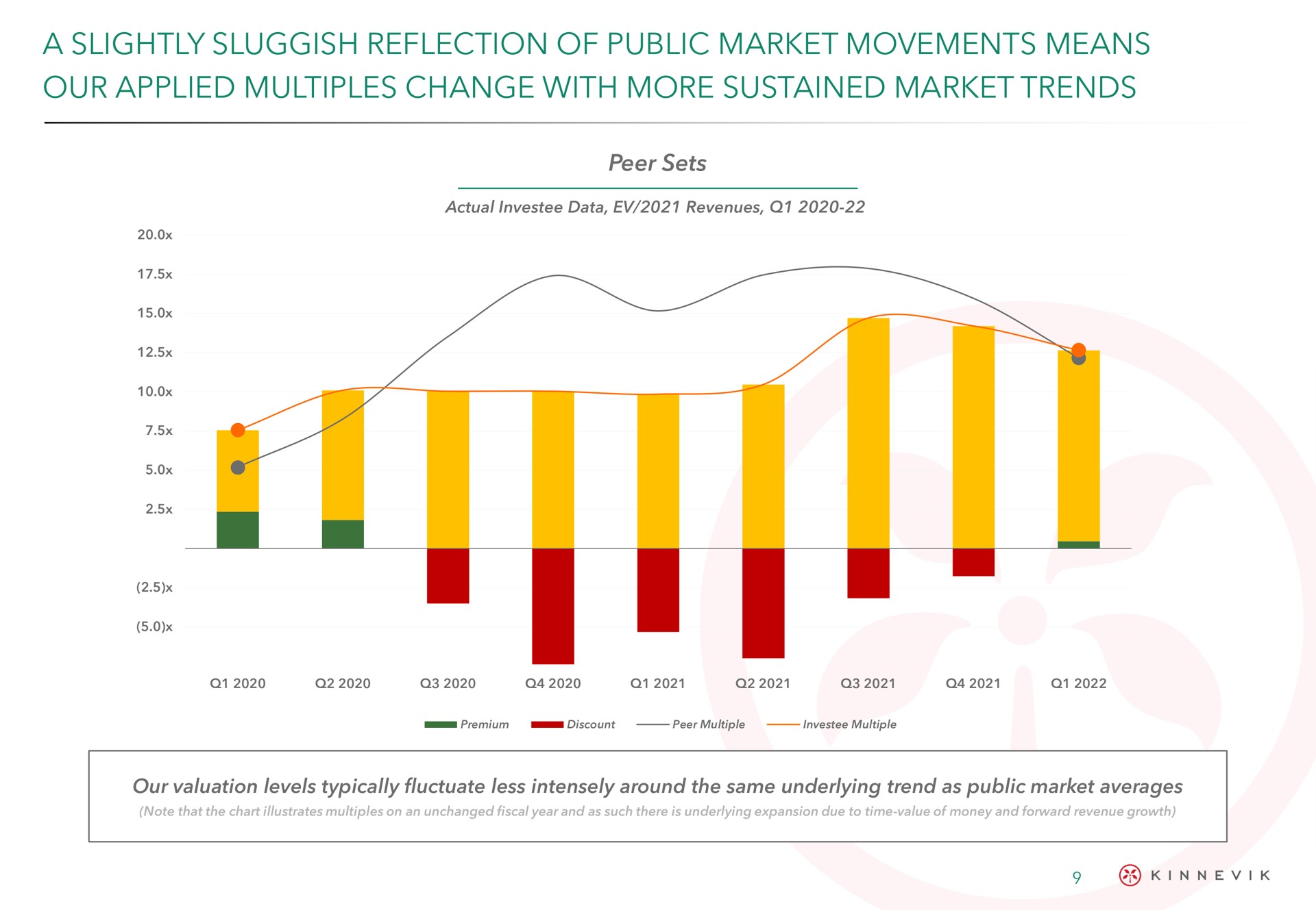 a slightly sluggish reflection of public market movements means our applied multiples change with more sustained market trends | Kinnevik