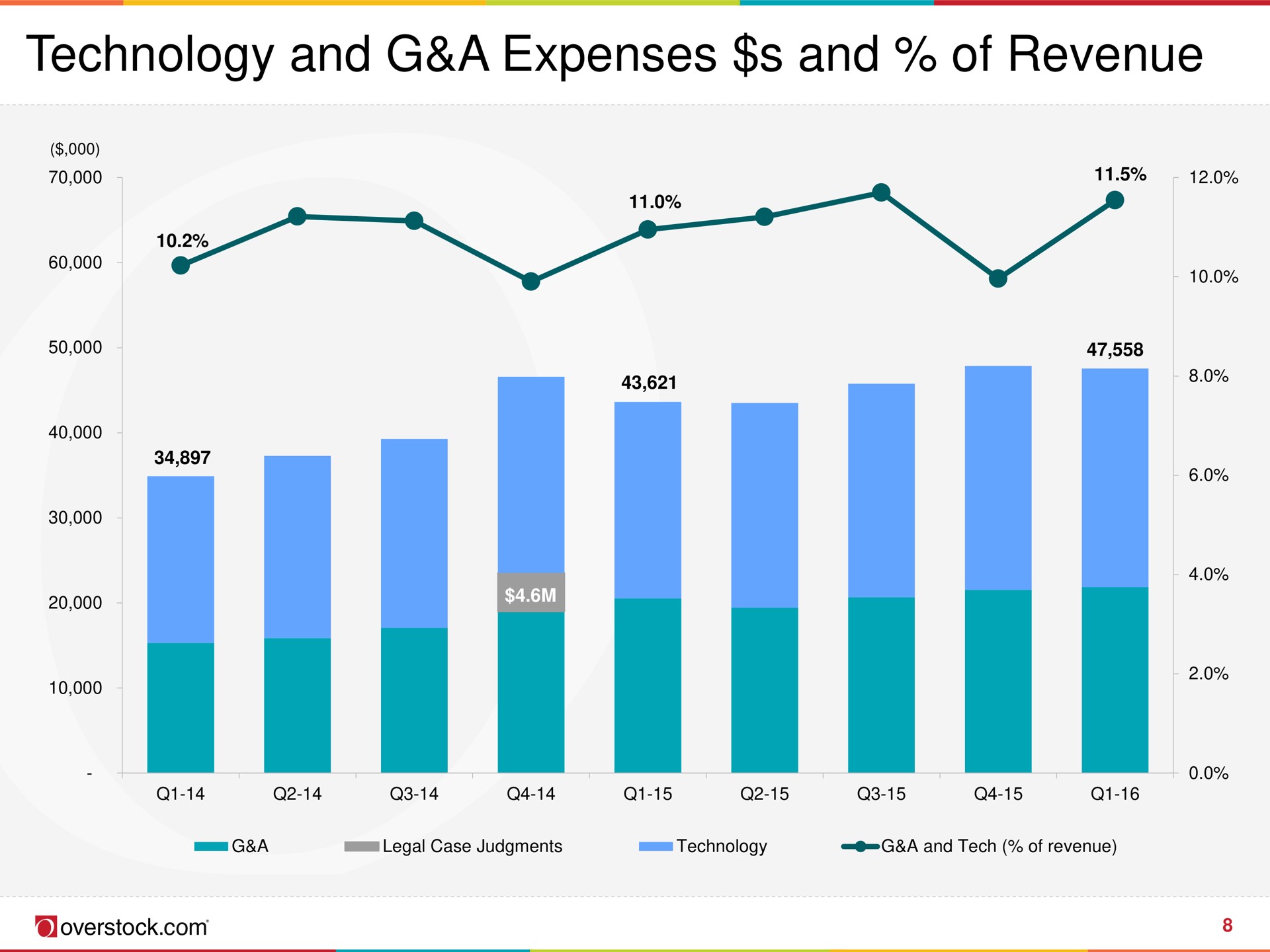 technology and a expenses and of revenue | Overstock