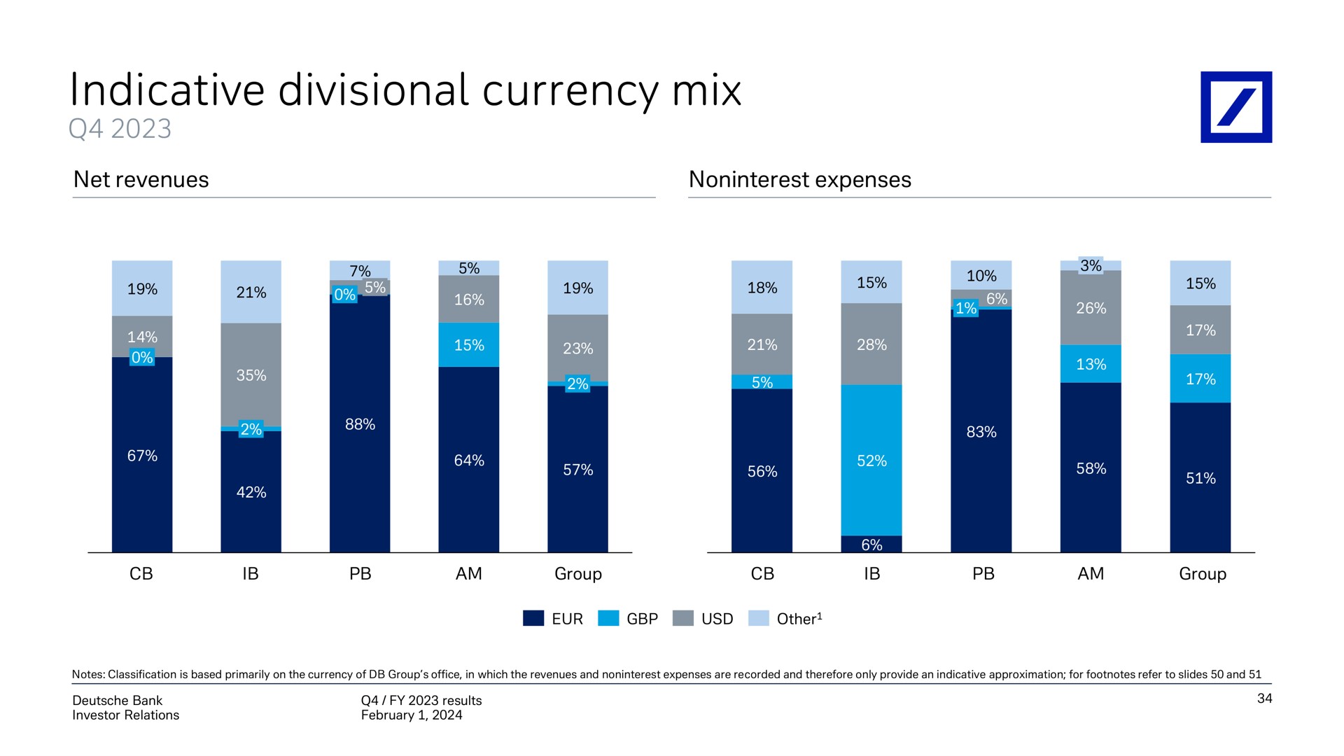 indicative divisional currency mix | Deutsche Bank