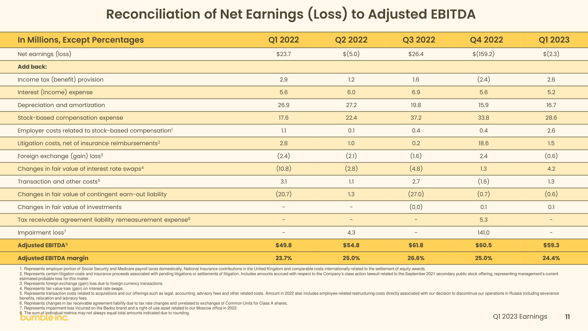 reconciliation of net earnings loss to adjusted | Bumble
