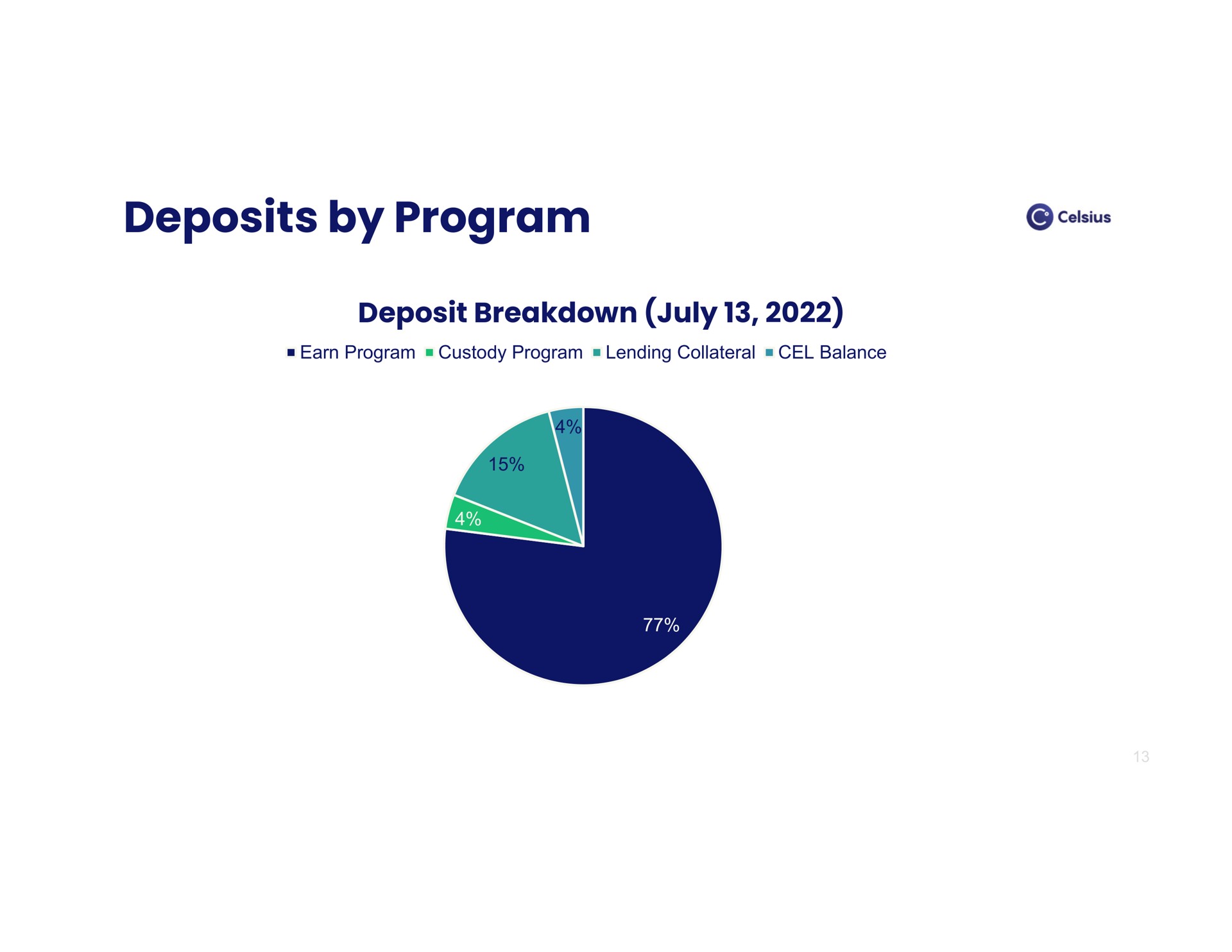 deposits by program deposit breakdown cots | Celsius Holdings