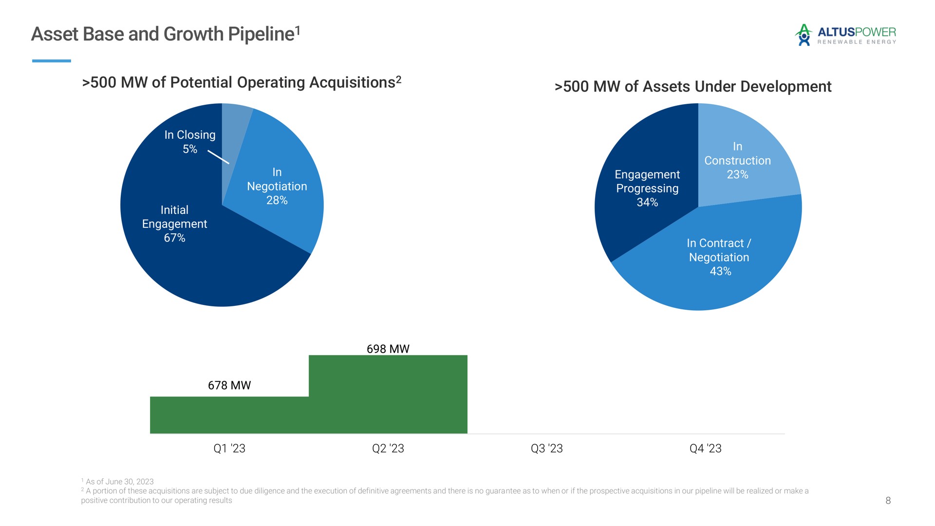 asset base and growth pipeline of potential operating acquisitions of assets under development pipeline a | Altus Power