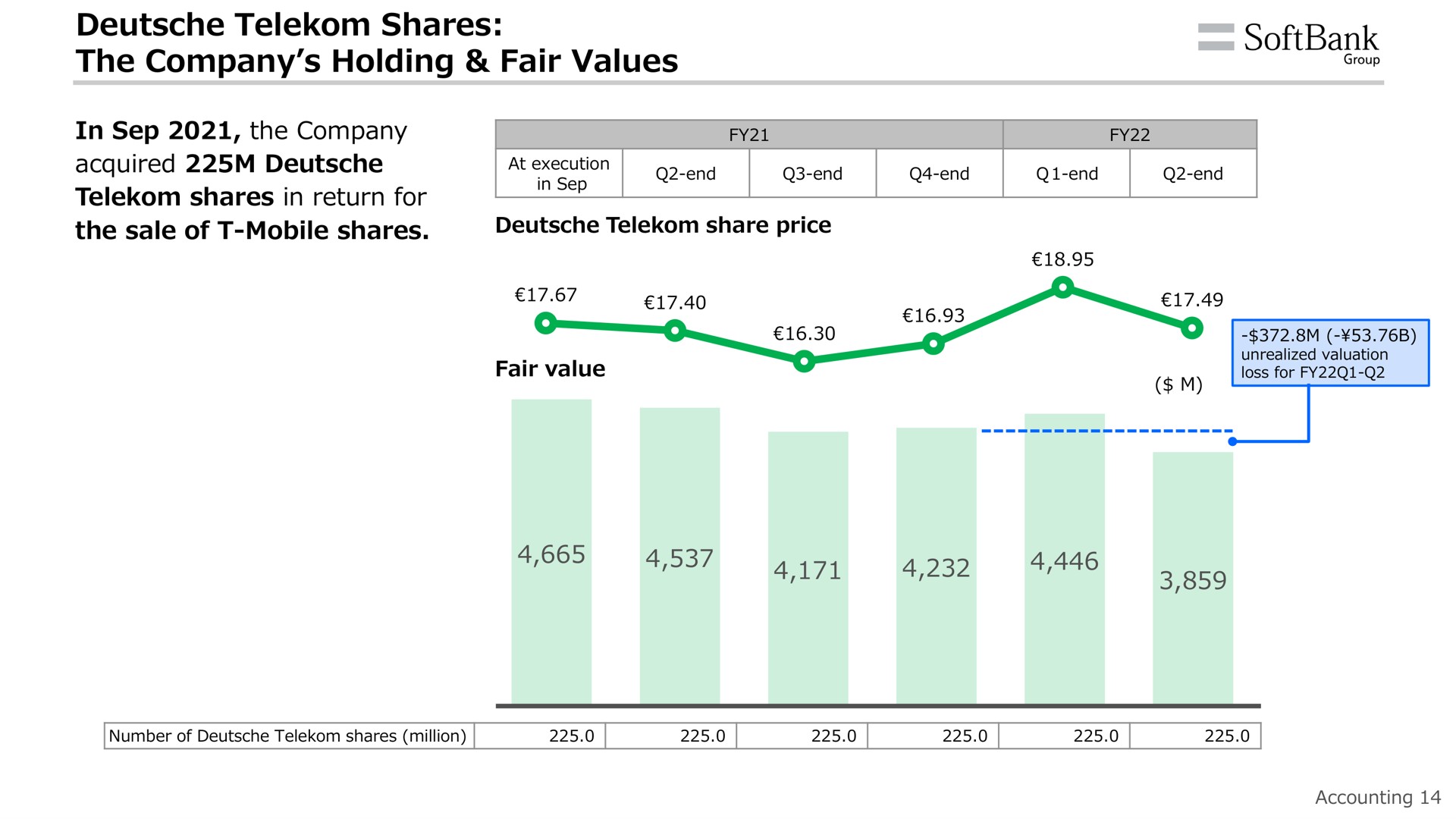 shares the company holding fair values | SoftBank