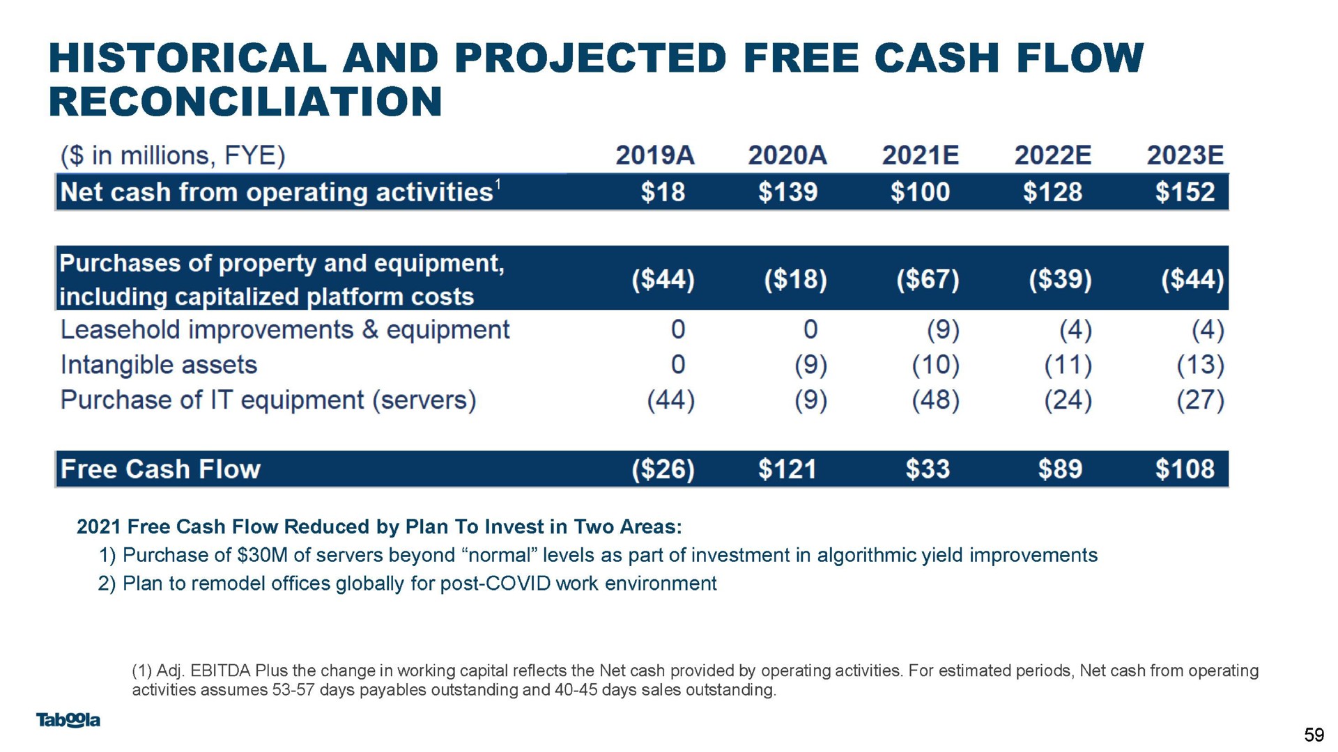 historical and projected free cash flow reconciliation | Taboola