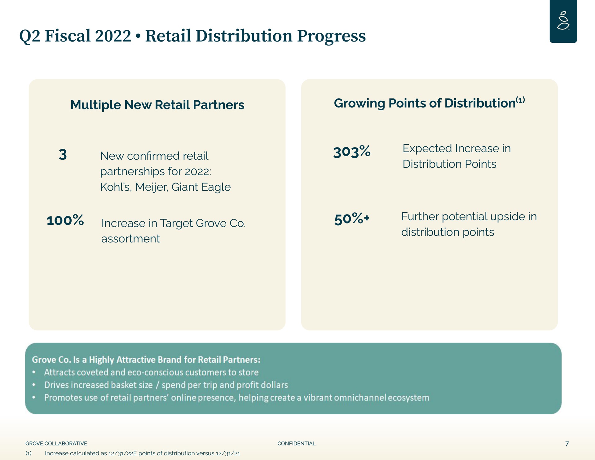fiscal retail distribution progress multiple new retail partners growing points of distribution new con retail partnerships for kohl giant eagle expected increase in distribution points increase in target grove assortment further potential upside in distribution points | Grove