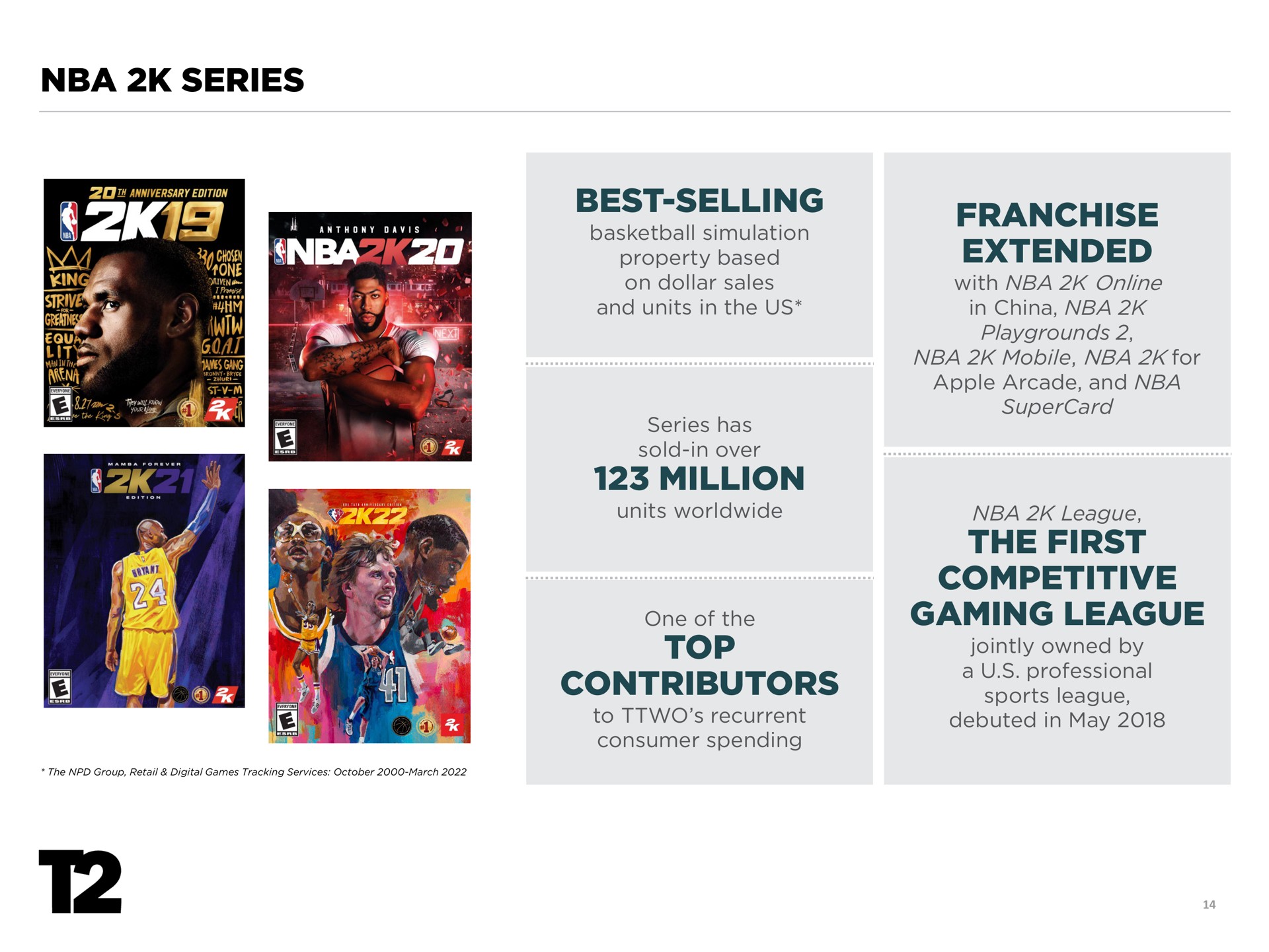 series best selling million top contributors franchise extended the first competitive gaming league i a | Take-Two Interactive