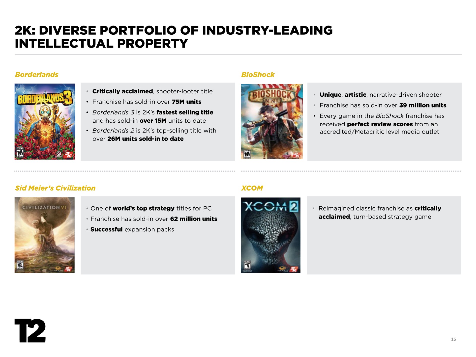 diverse portfolio of industry leading intellectual property | Take-Two Interactive