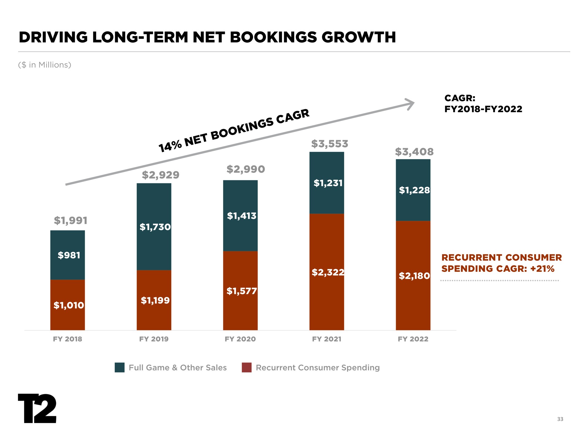 driving long term net bookings growth | Take-Two Interactive