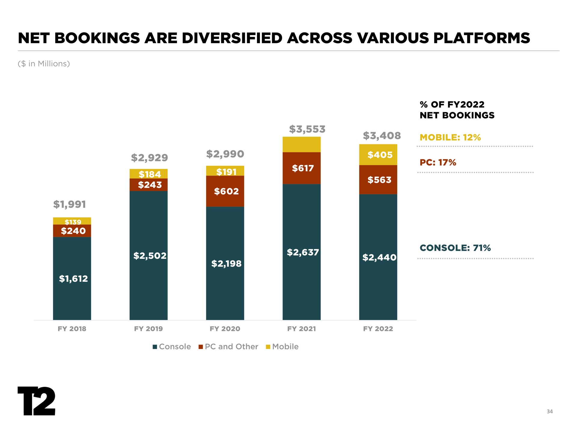 net bookings are diversified across various platforms | Take-Two Interactive