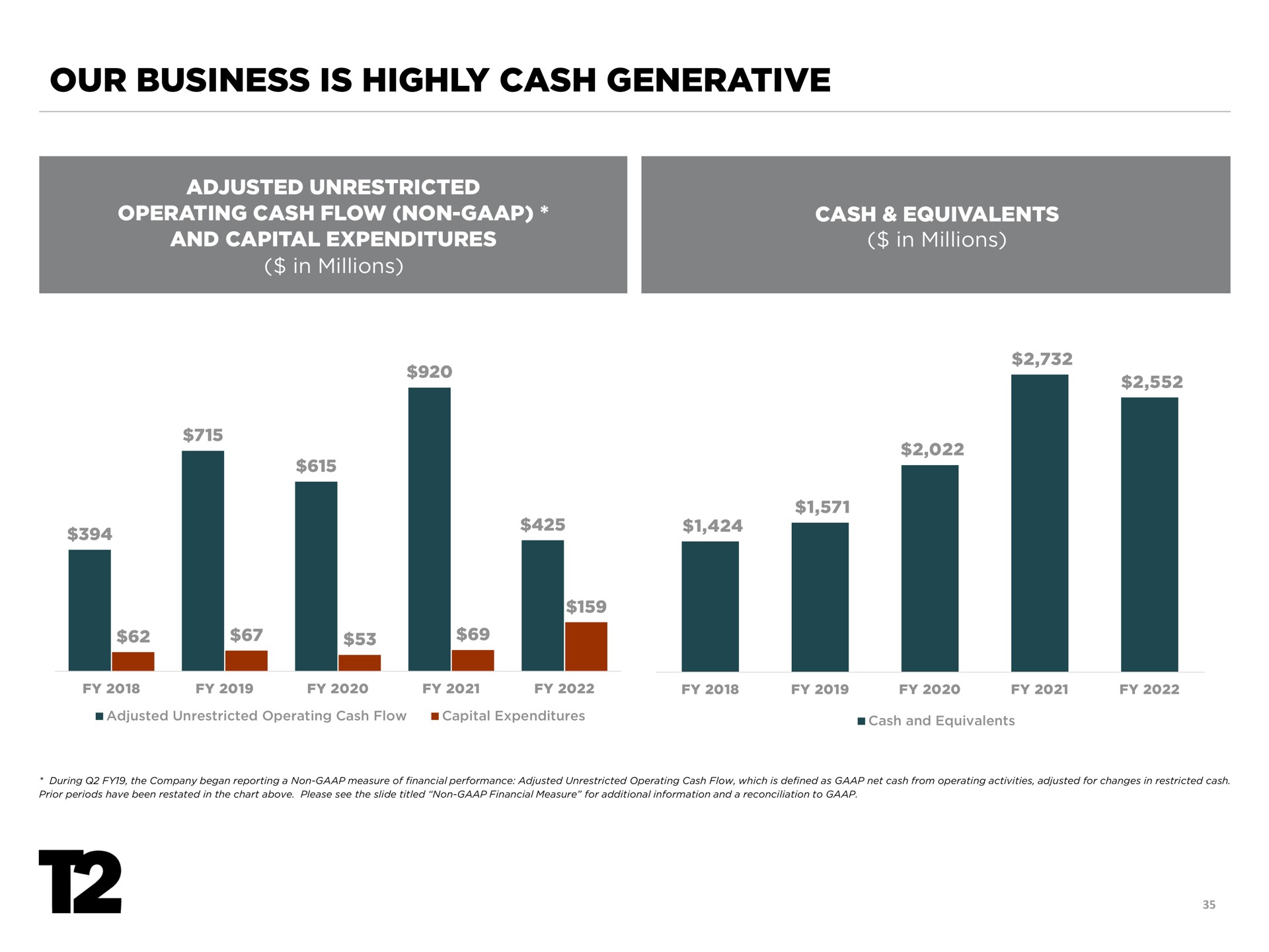 our business is highly cash generative | Take-Two Interactive