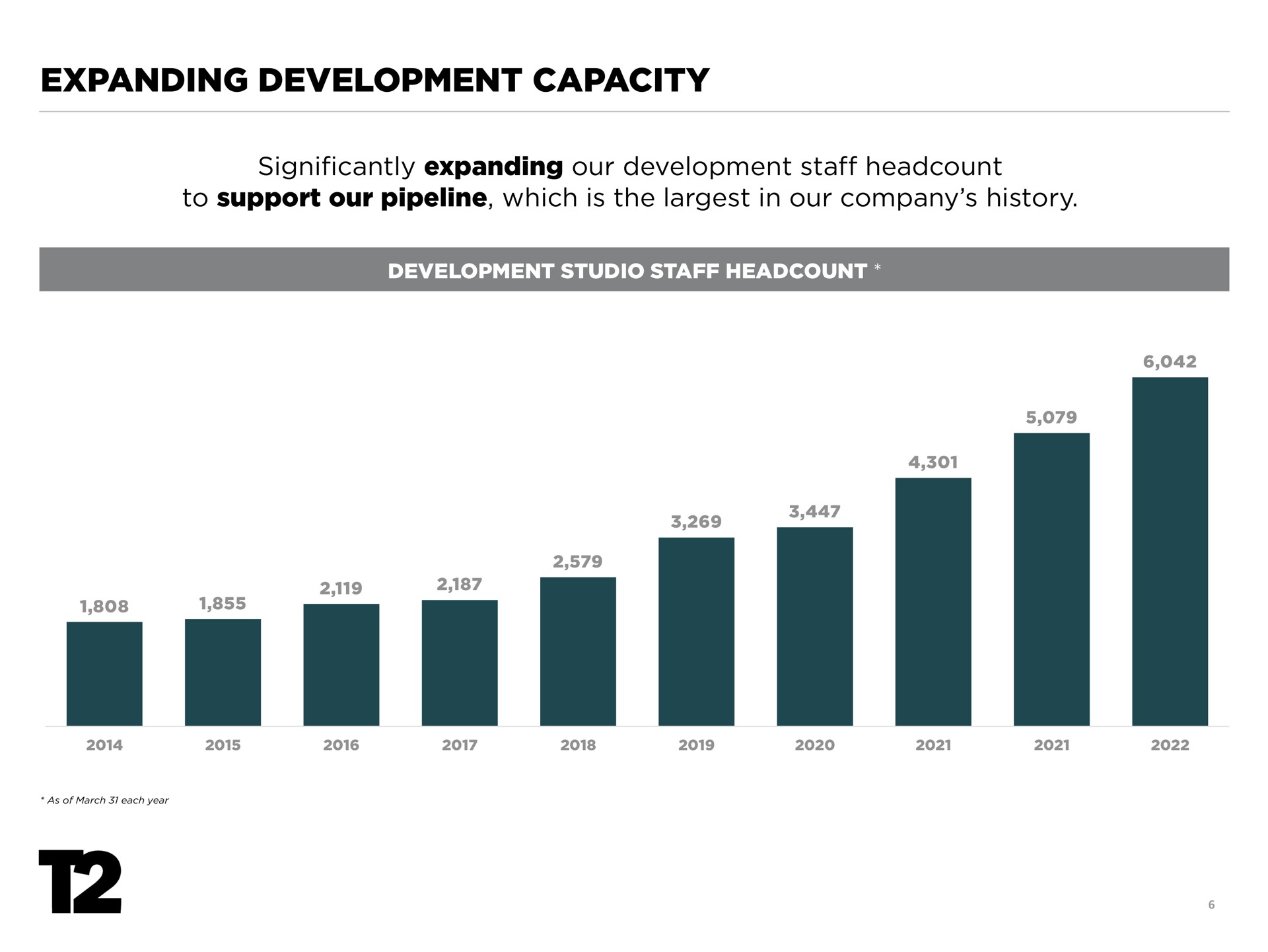 expanding development capacity | Take-Two Interactive