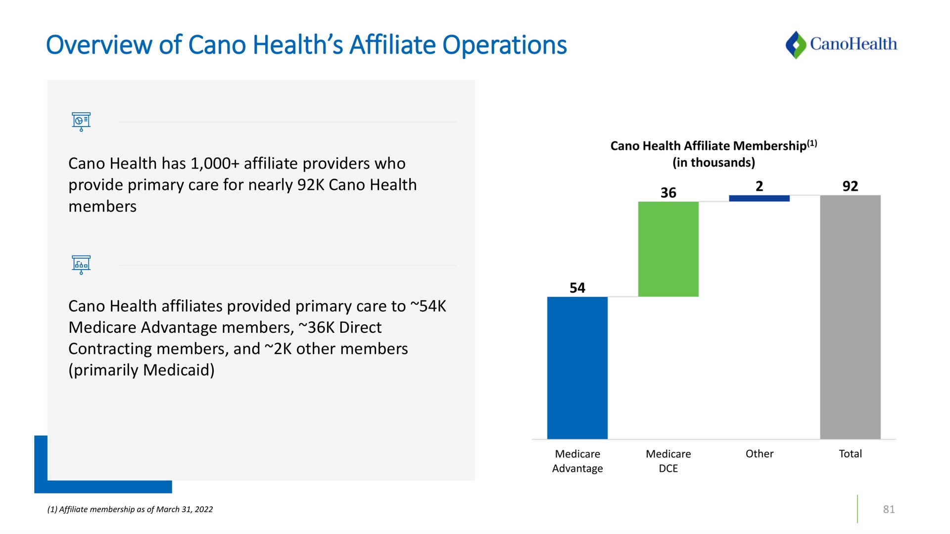 overview of health affiliate operations | Cano Health