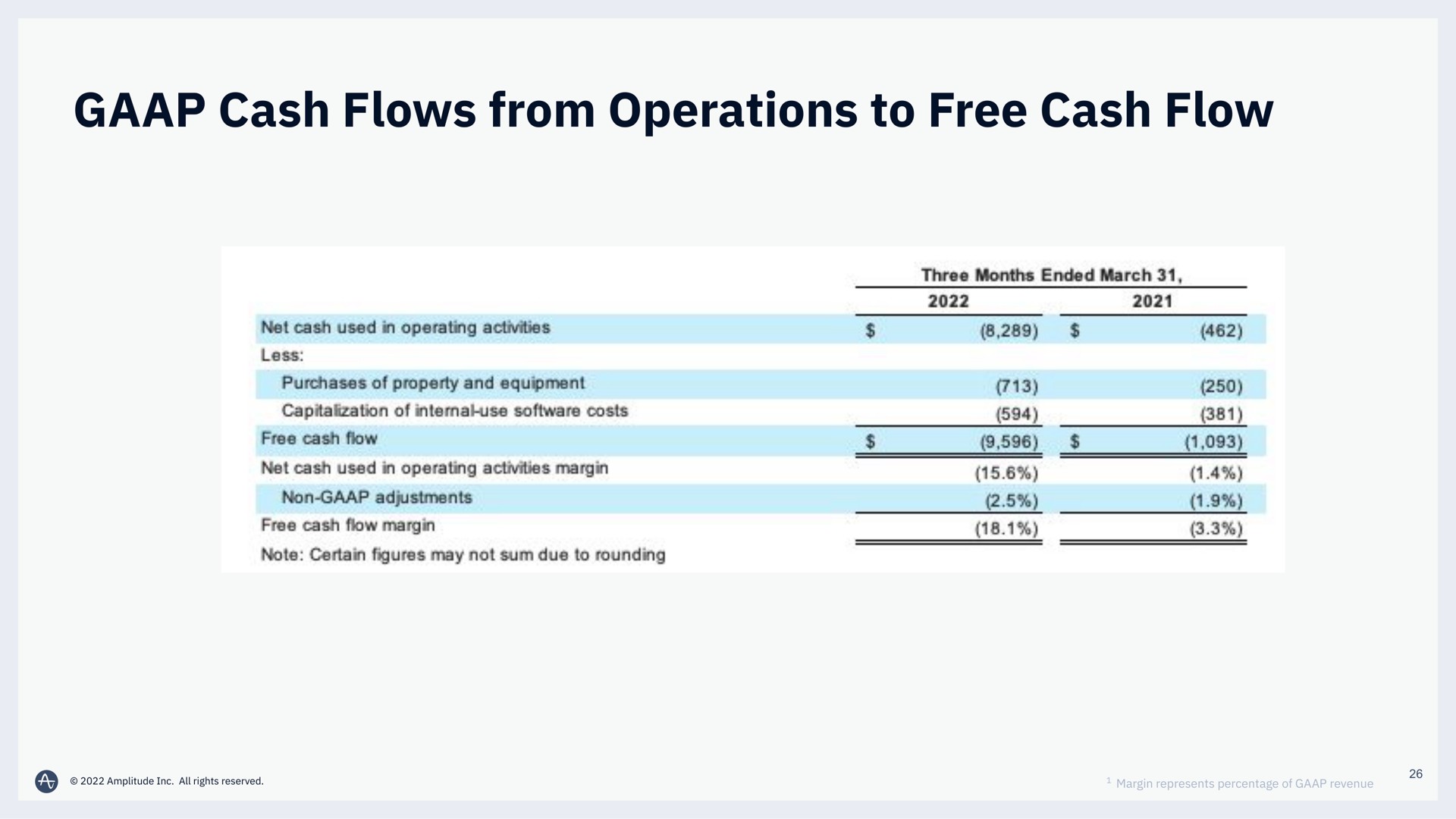 cash flows from operations to free cash flow | Amplitude