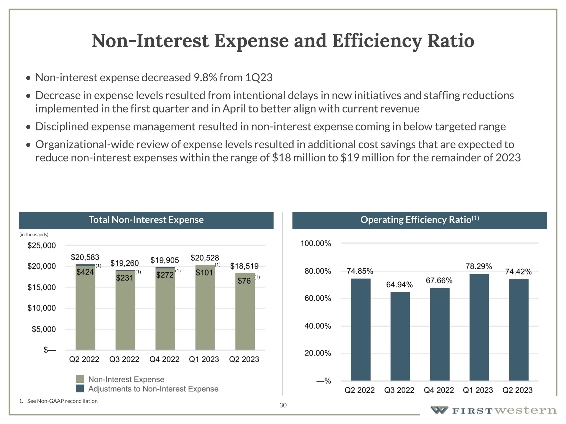 non interest expense and efficiency ratio non interest expense decreased from decrease in expense levels resulted from intentional delays in new initiatives and staffing reductions implemented in the first quarter and in to better align with current revenue disciplined expense management resulted in non interest expense coming in below targeted range organizational wide review of expense levels resulted in additional cost savings that are expected to reduce non interest expenses within the range of million to million for the remainder of a | First Western Financial