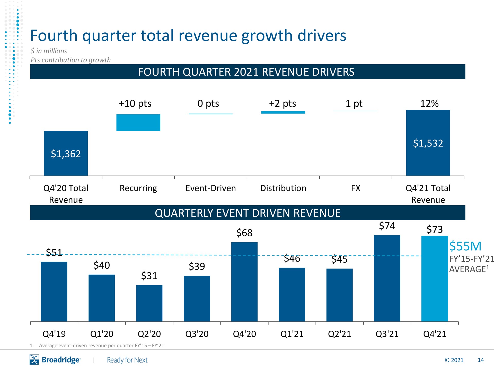fourth quarter total revenue growth drivers | Broadridge Financial Solutions