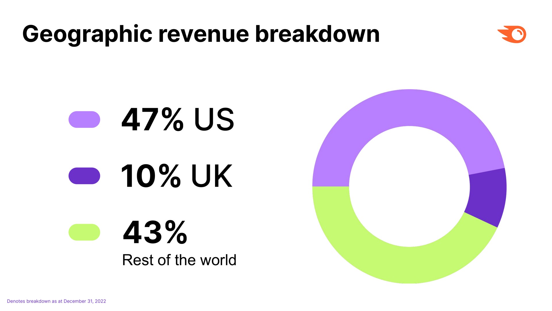 geographic revenue breakdown us | Semrush