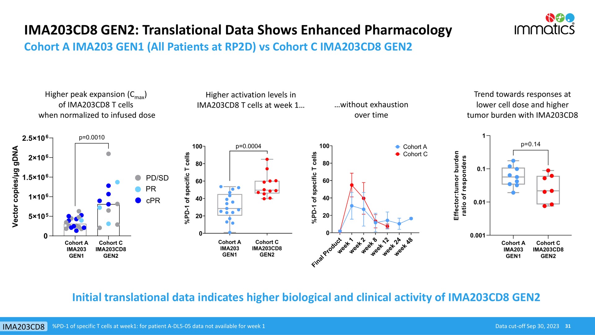 gen translational data shows enhanced pharmacology | Immatics