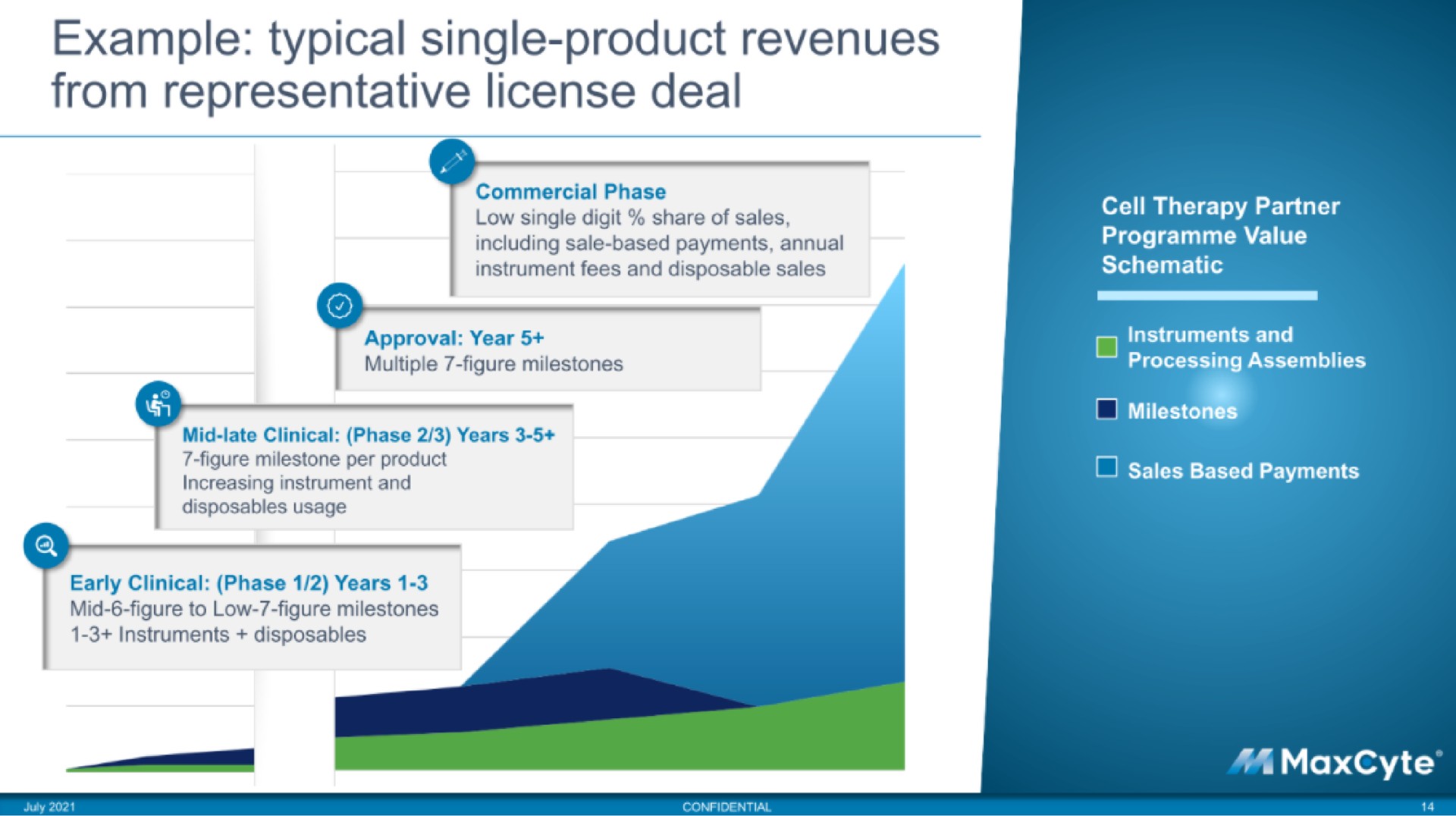 example typical single product revenues from representative license deal | MaxCyte