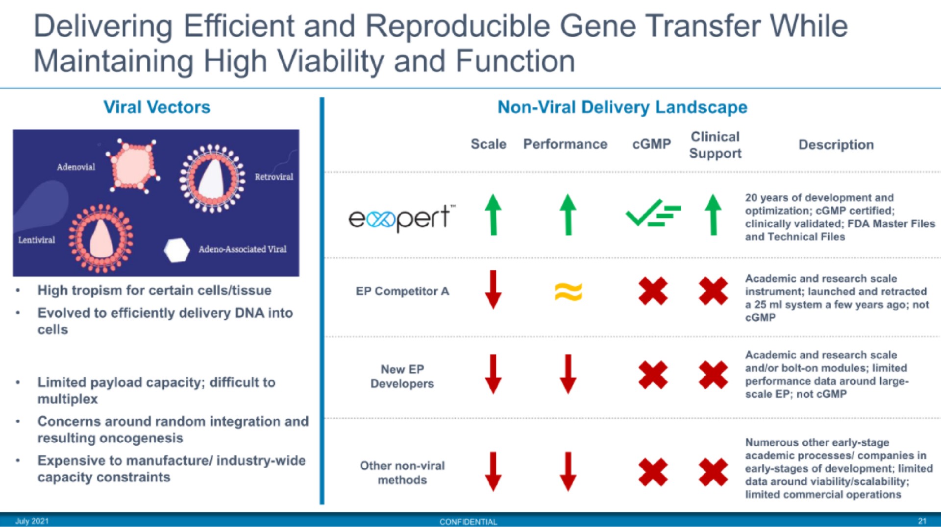 delivering efficient and reproducible gene transfer while maintaining high viability and function | MaxCyte