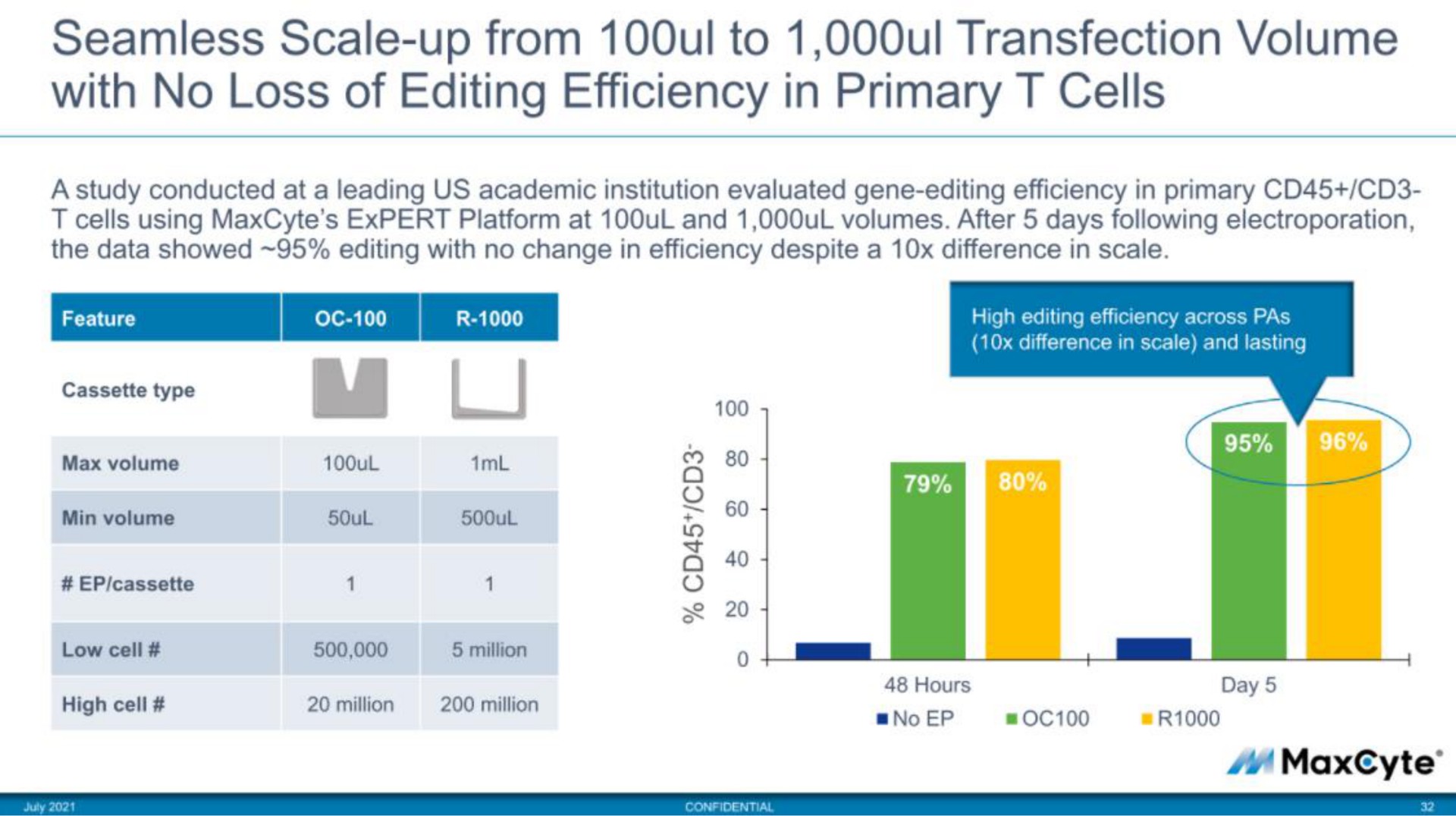 seamless scale up from to volume with no loss of editing efficiency in primary cells | MaxCyte