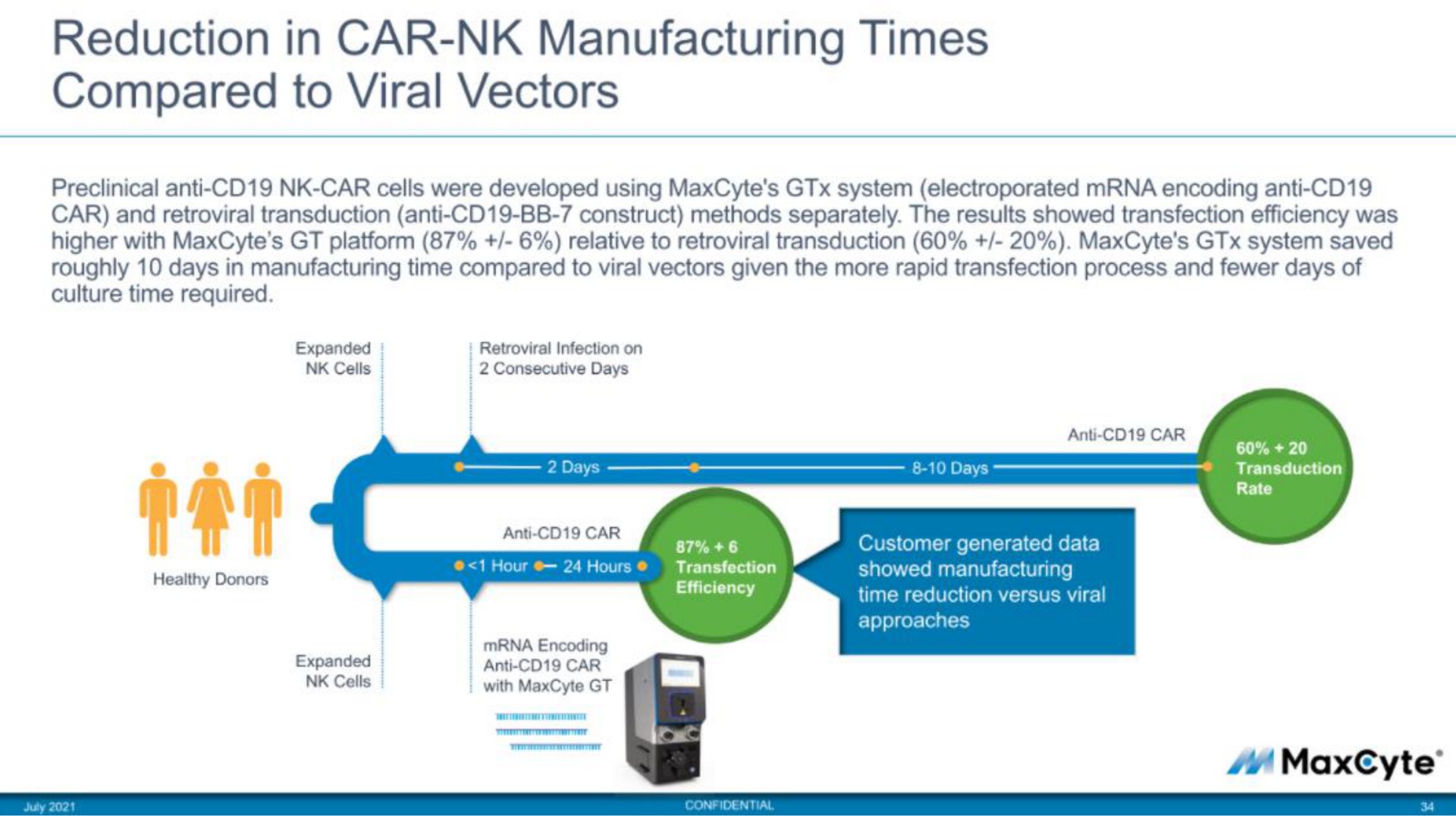 reduction in car manufacturing times compared to viral vectors | MaxCyte