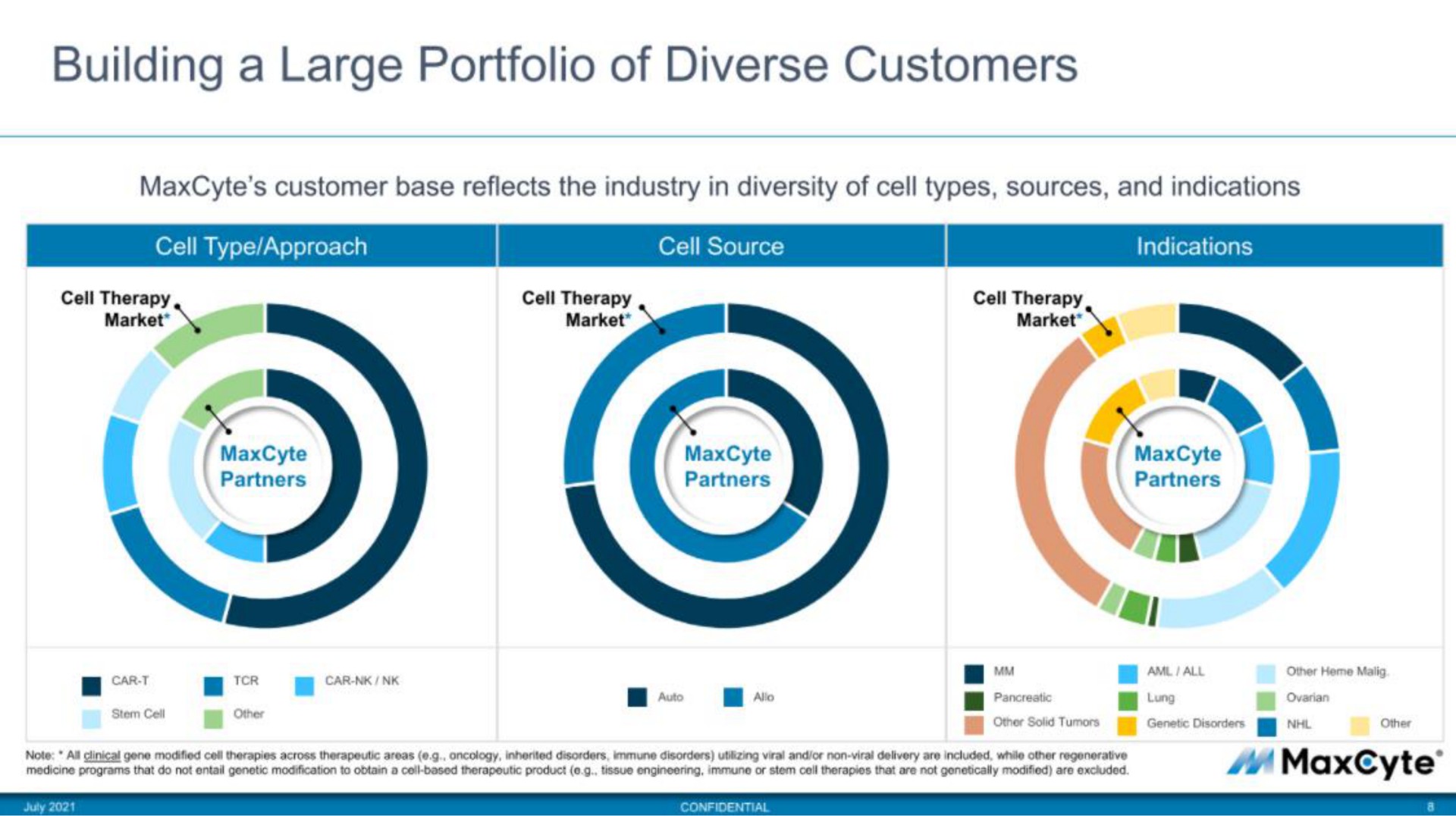 building a large portfolio of diverse customers | MaxCyte
