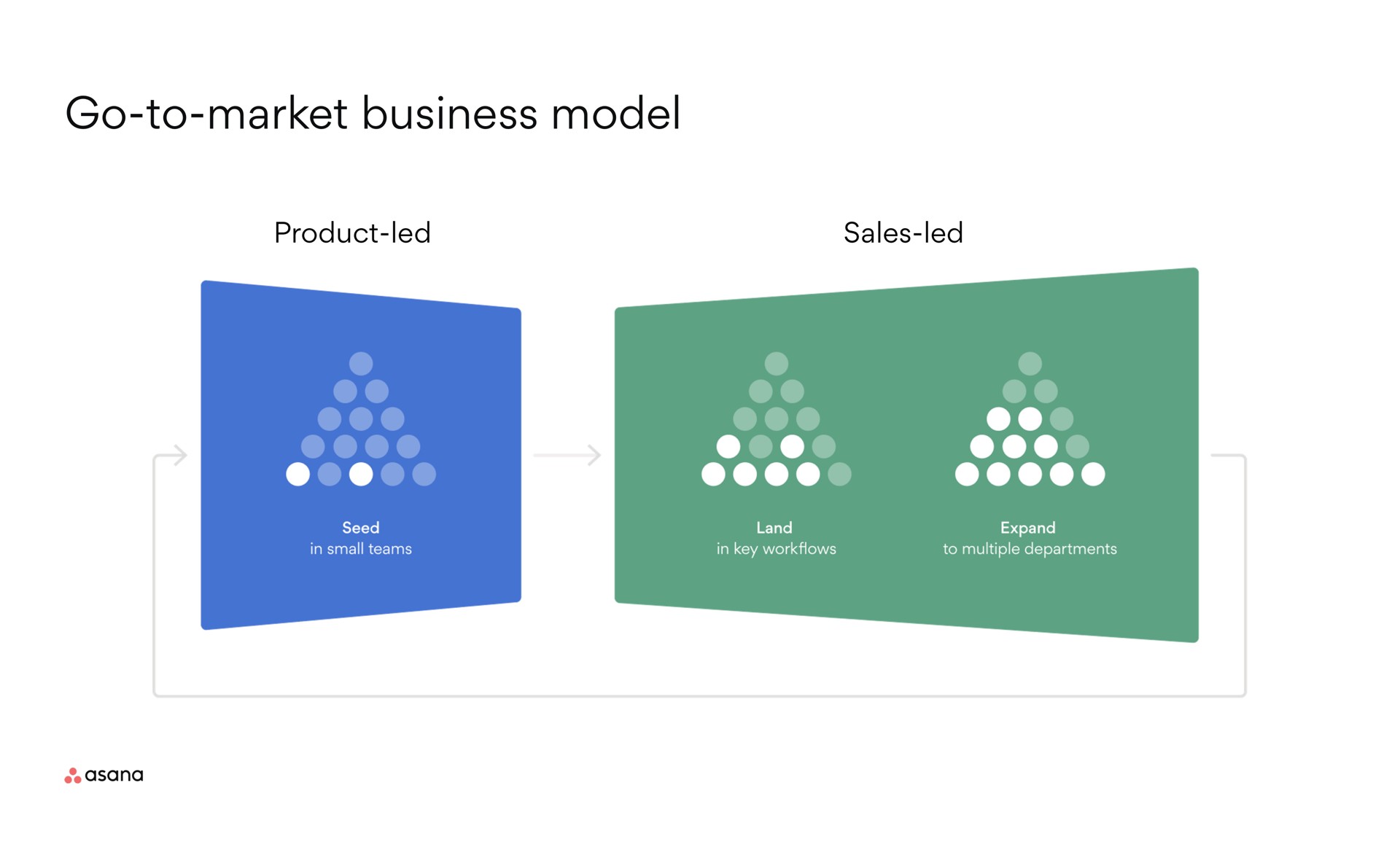 go to market business model | Asana