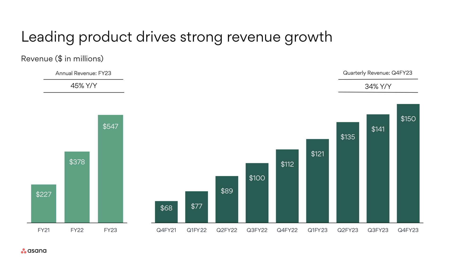 leading product drives strong revenue growth | Asana