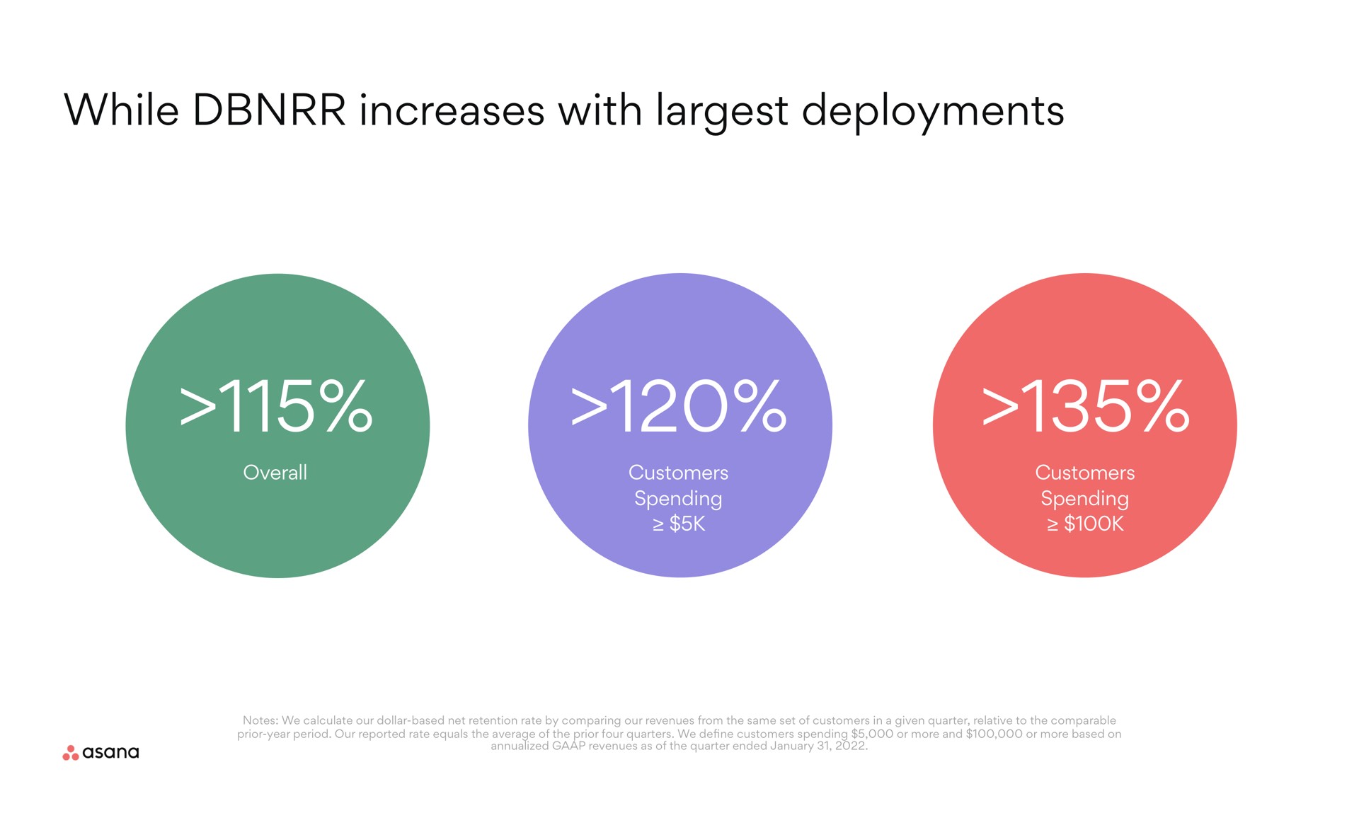 while increases with deployments | Asana