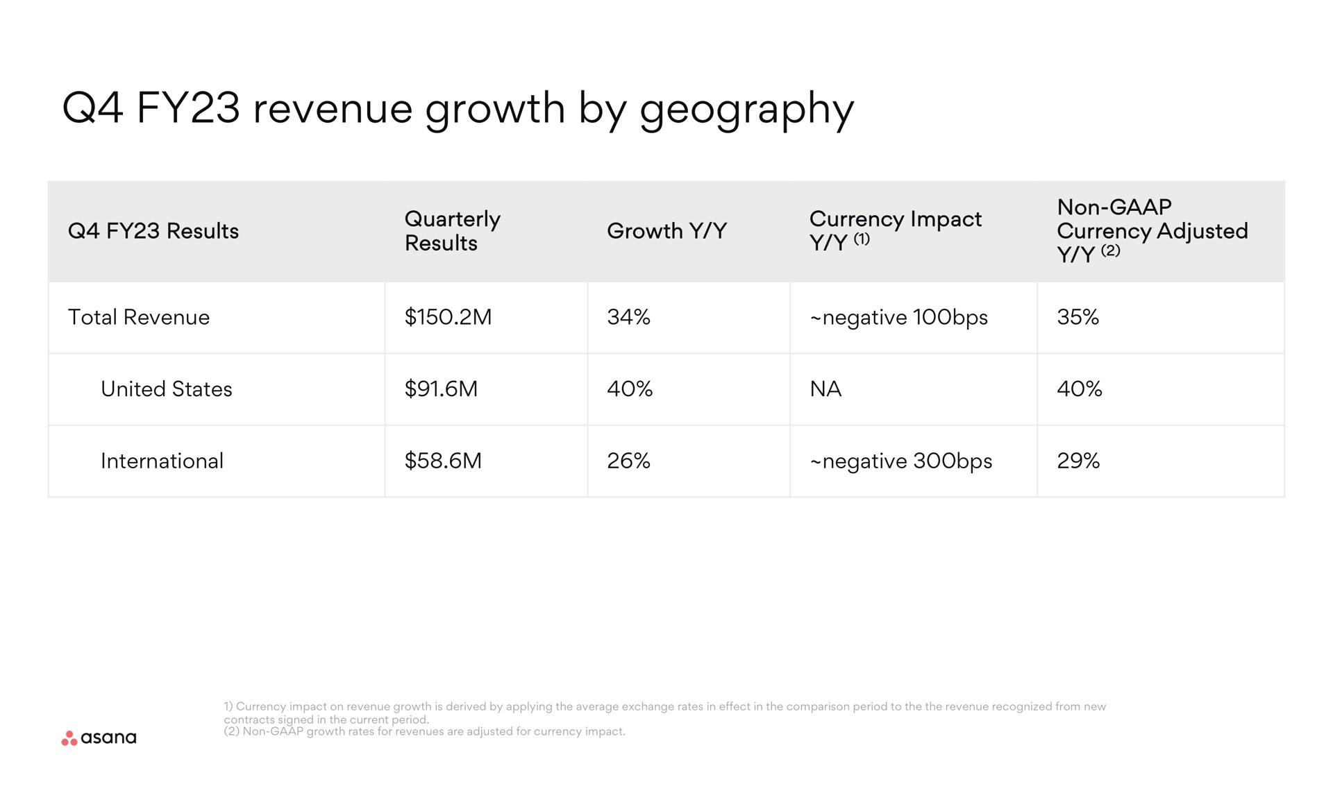 revenue growth by geography | Asana