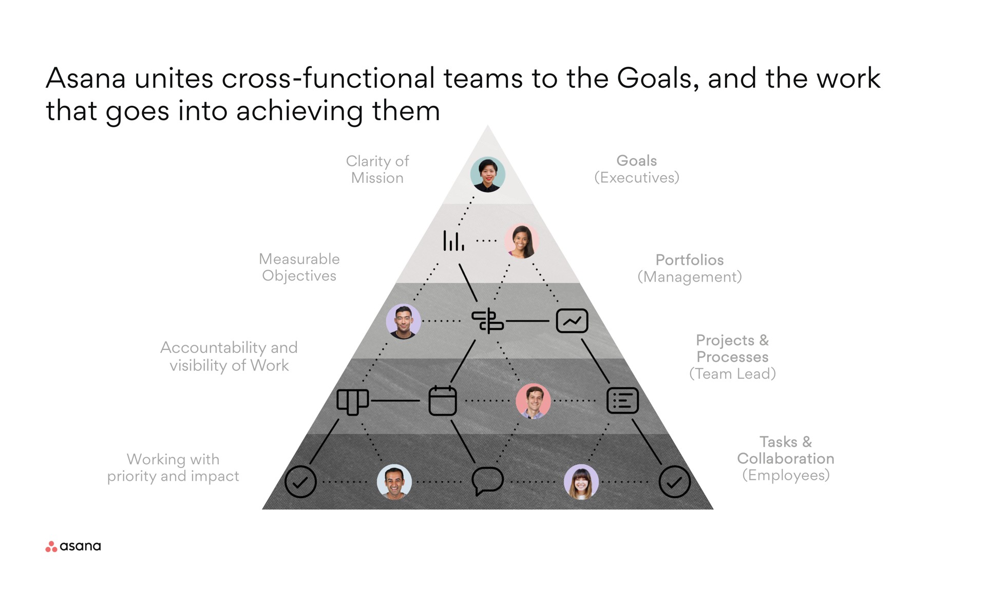 asana unites cross functional teams to the goals and the work that goes into achieving them | Asana