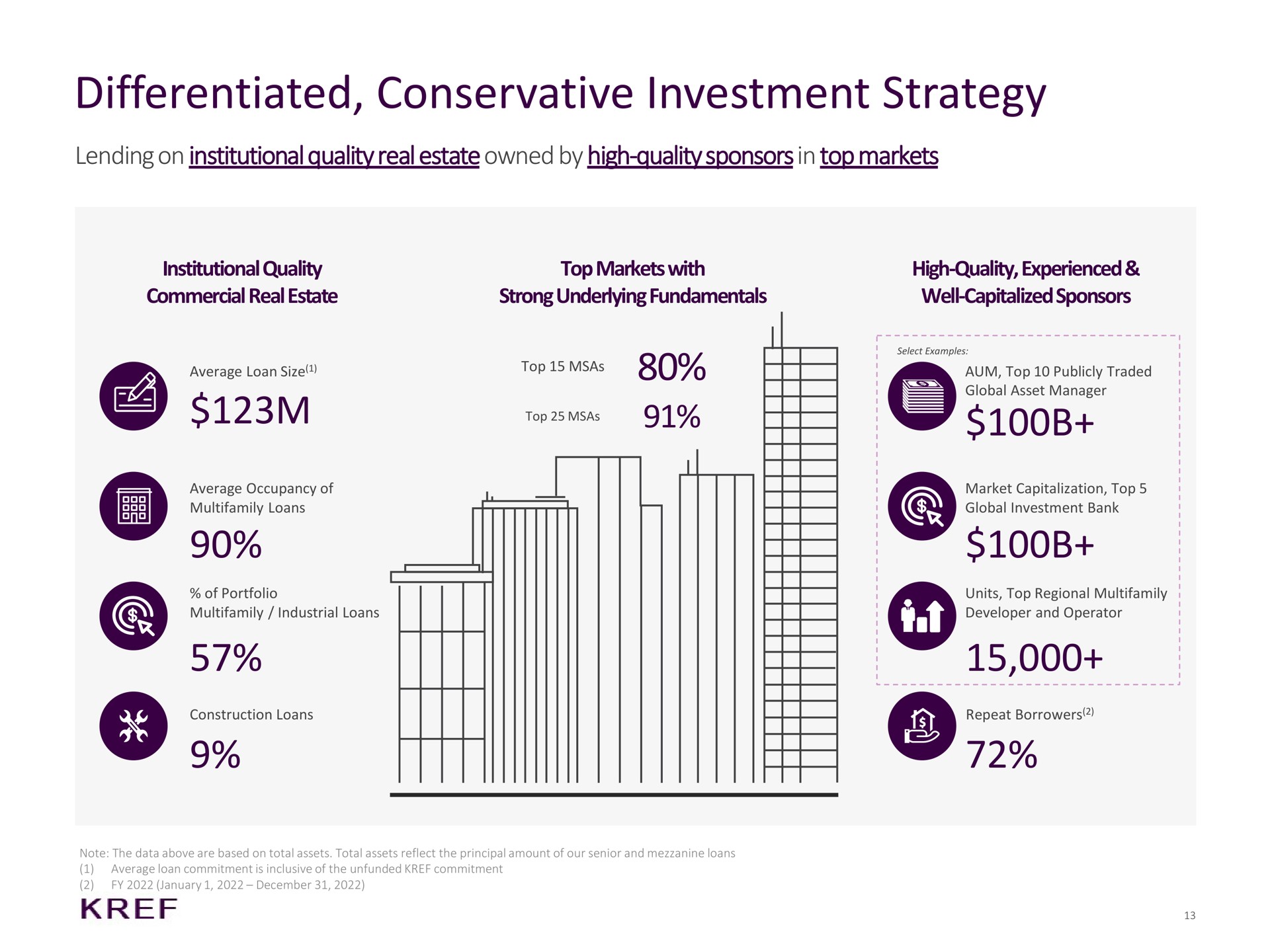 differentiated conservative investment strategy lending on institutional quality real estate owned by high quality sponsors in top markets | KKR Real Estate Finance Trust