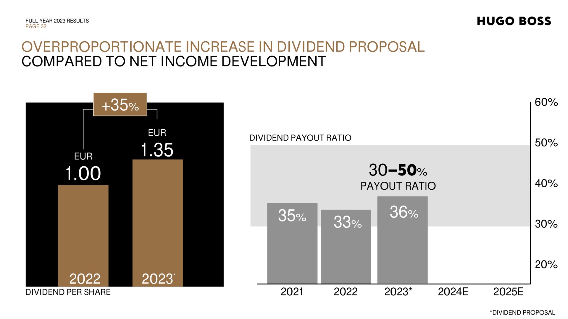 overproportionate increase in dividend proposal compared to net income development ratio | Hugo Boss