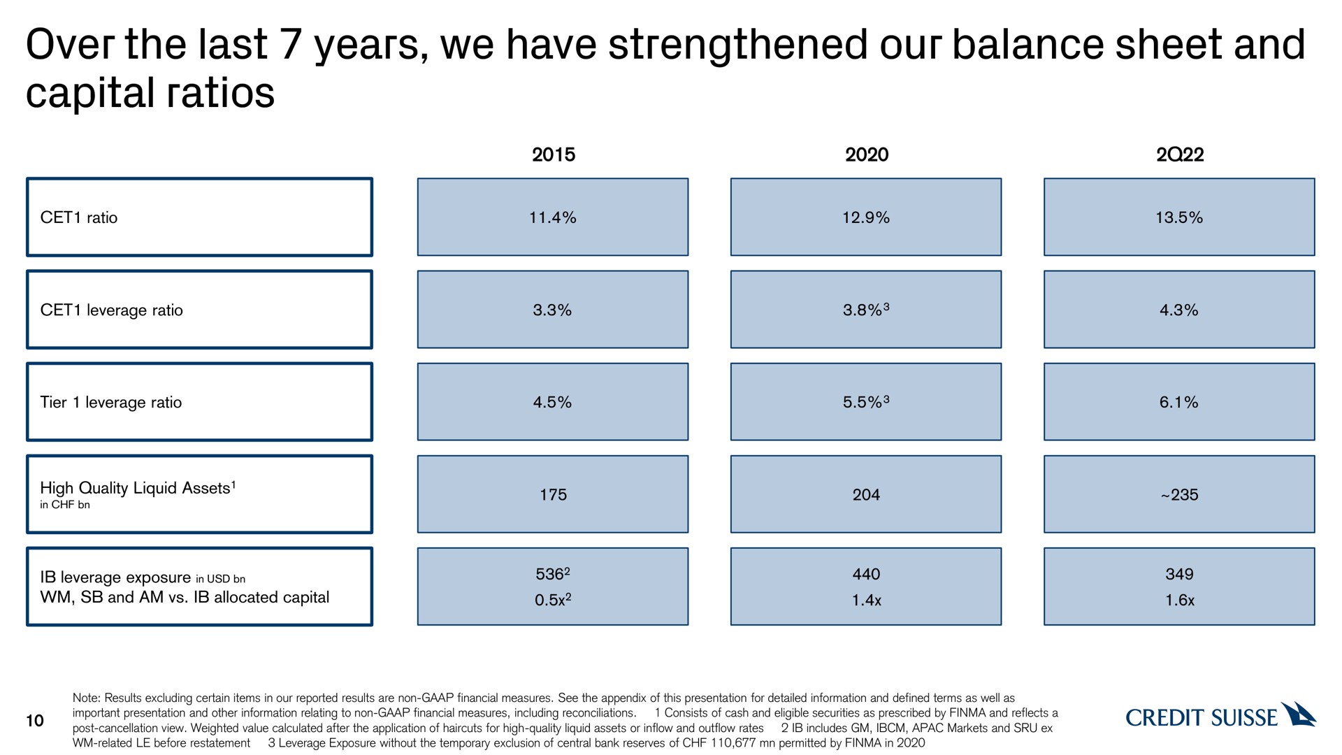 over the last years we have strengthened our balance sheet and capital ratios | Credit Suisse