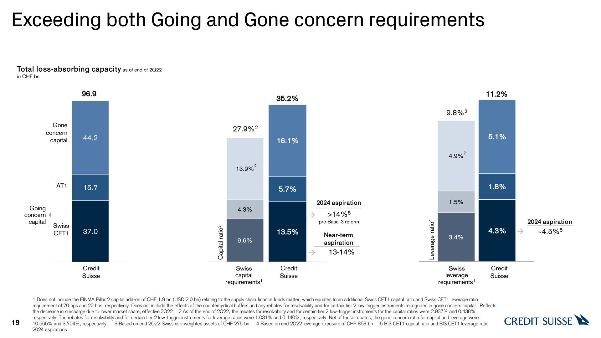 exceeding both going and gone concern requirements ears | Credit Suisse