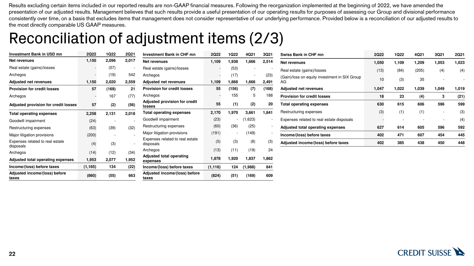 reconciliation of adjustment items credit | Credit Suisse