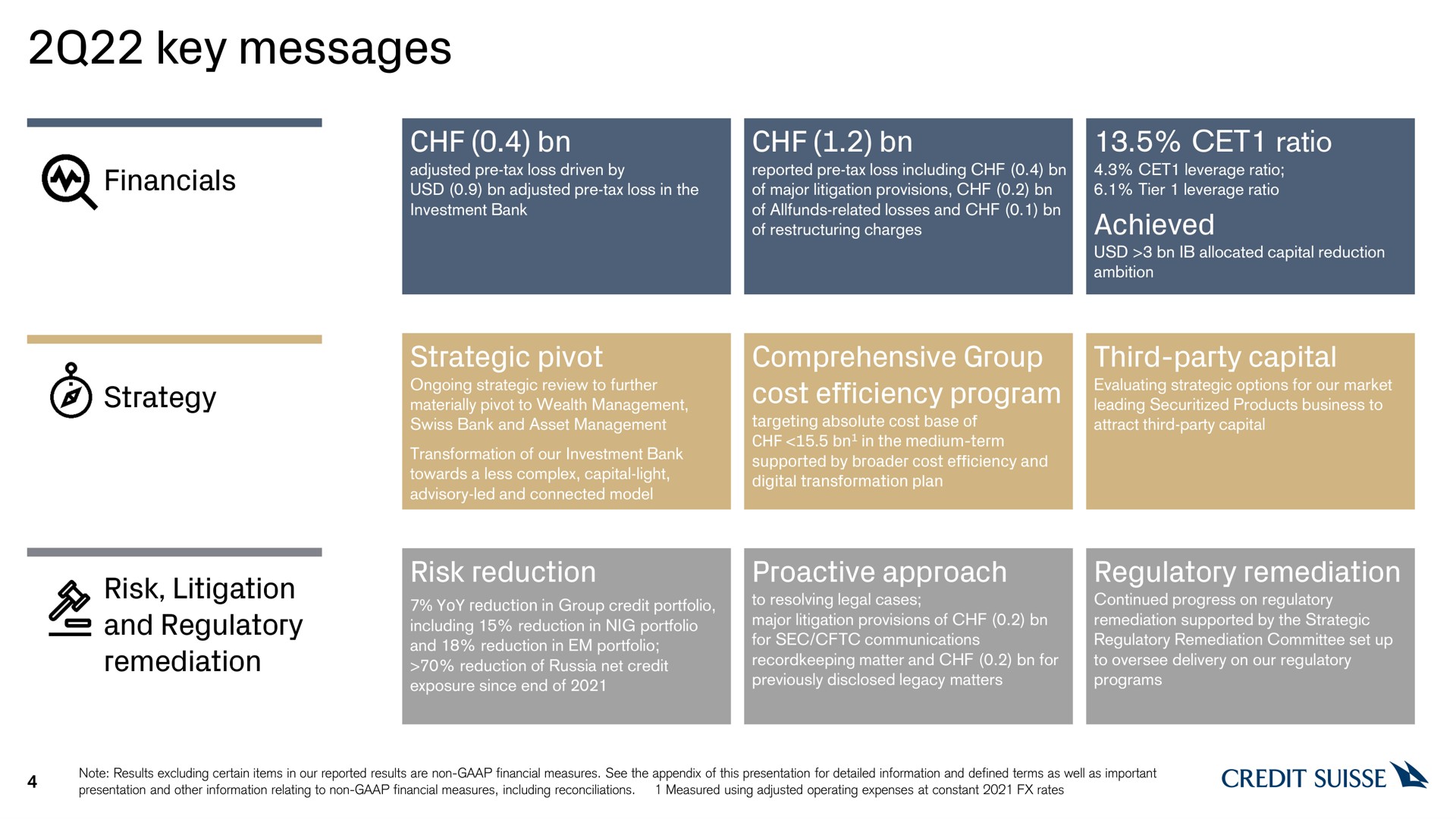 key messages strategy strategic pivot comprehensive group cost efficiency program ratio achieved third party capital risk litigation and regulatory remediation risk reduction approach regulatory remediation credit | Credit Suisse