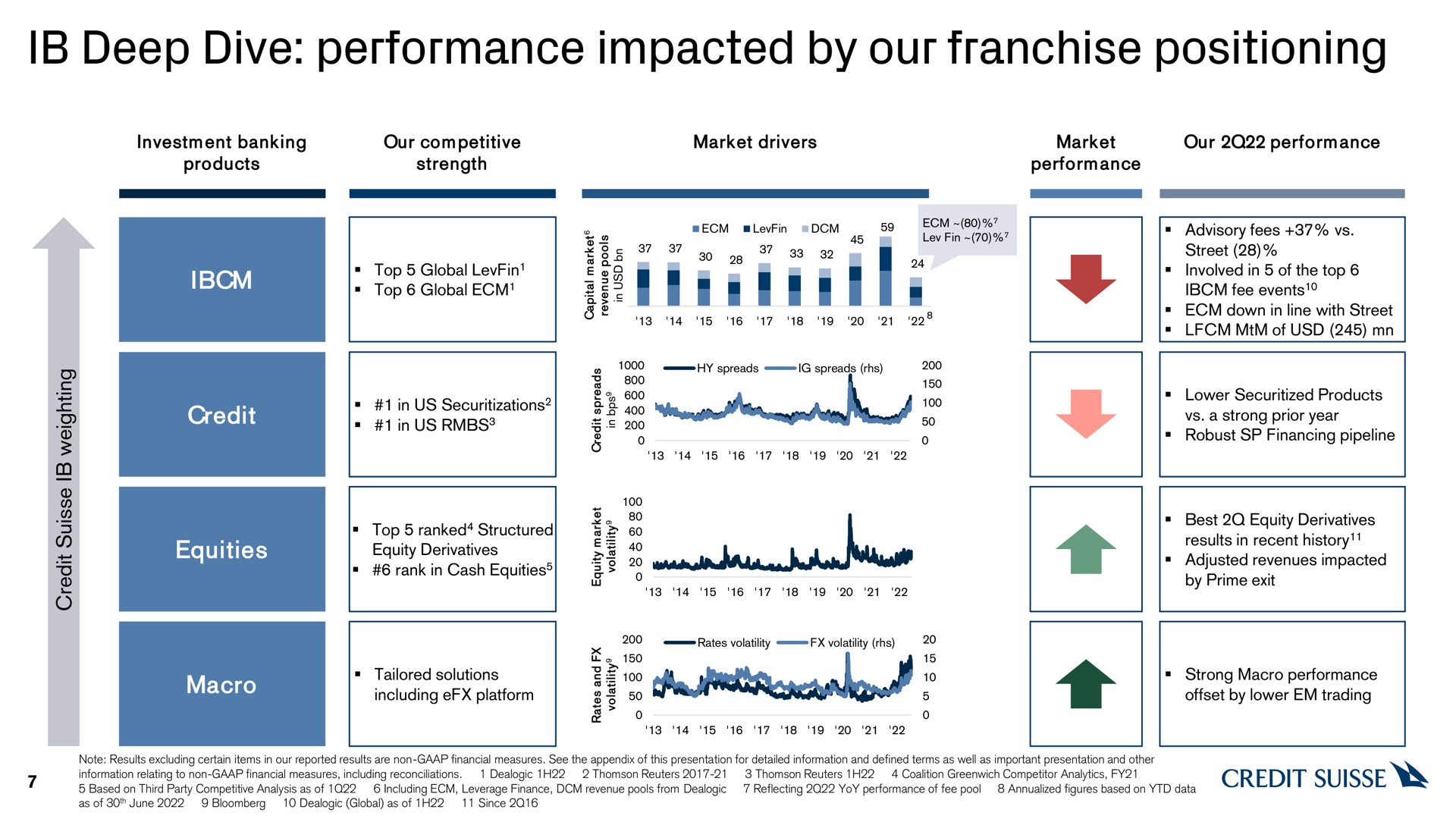 deep dive performance impacted by our franchise positioning | Credit Suisse