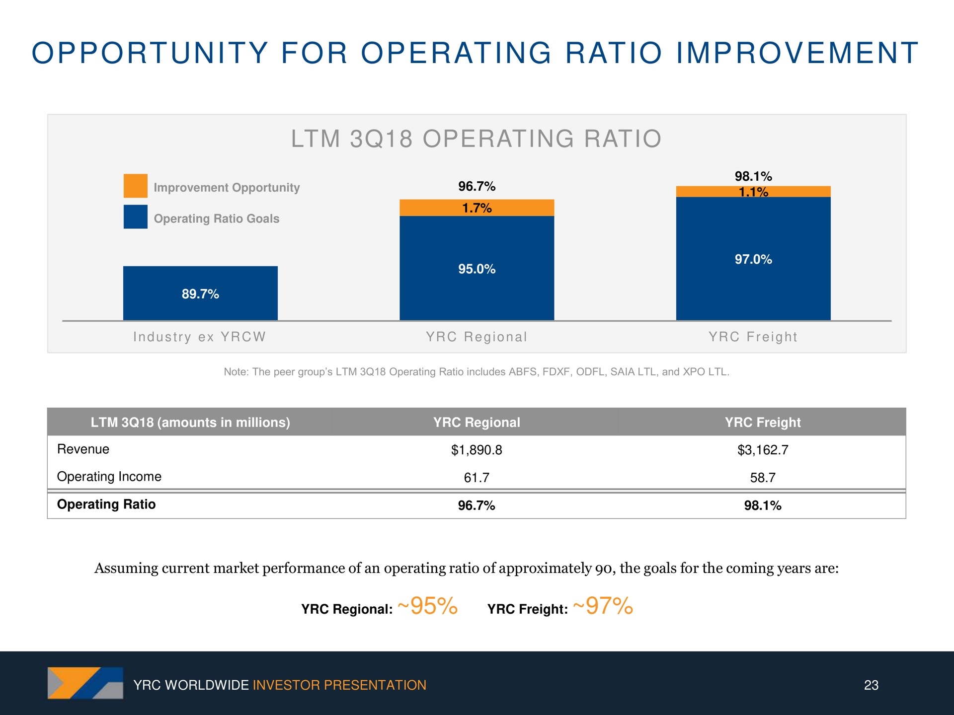 opportunity for operating ratio improvement | Yellow Corporation