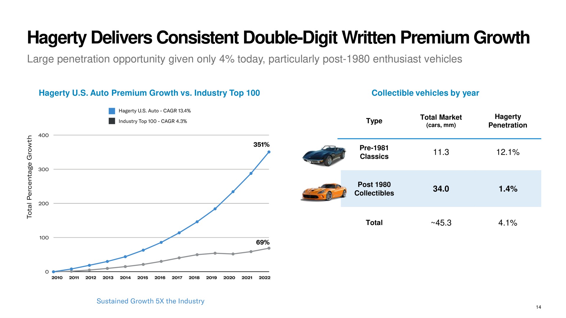 delivers consistent double digit written premium growth | Hagerty