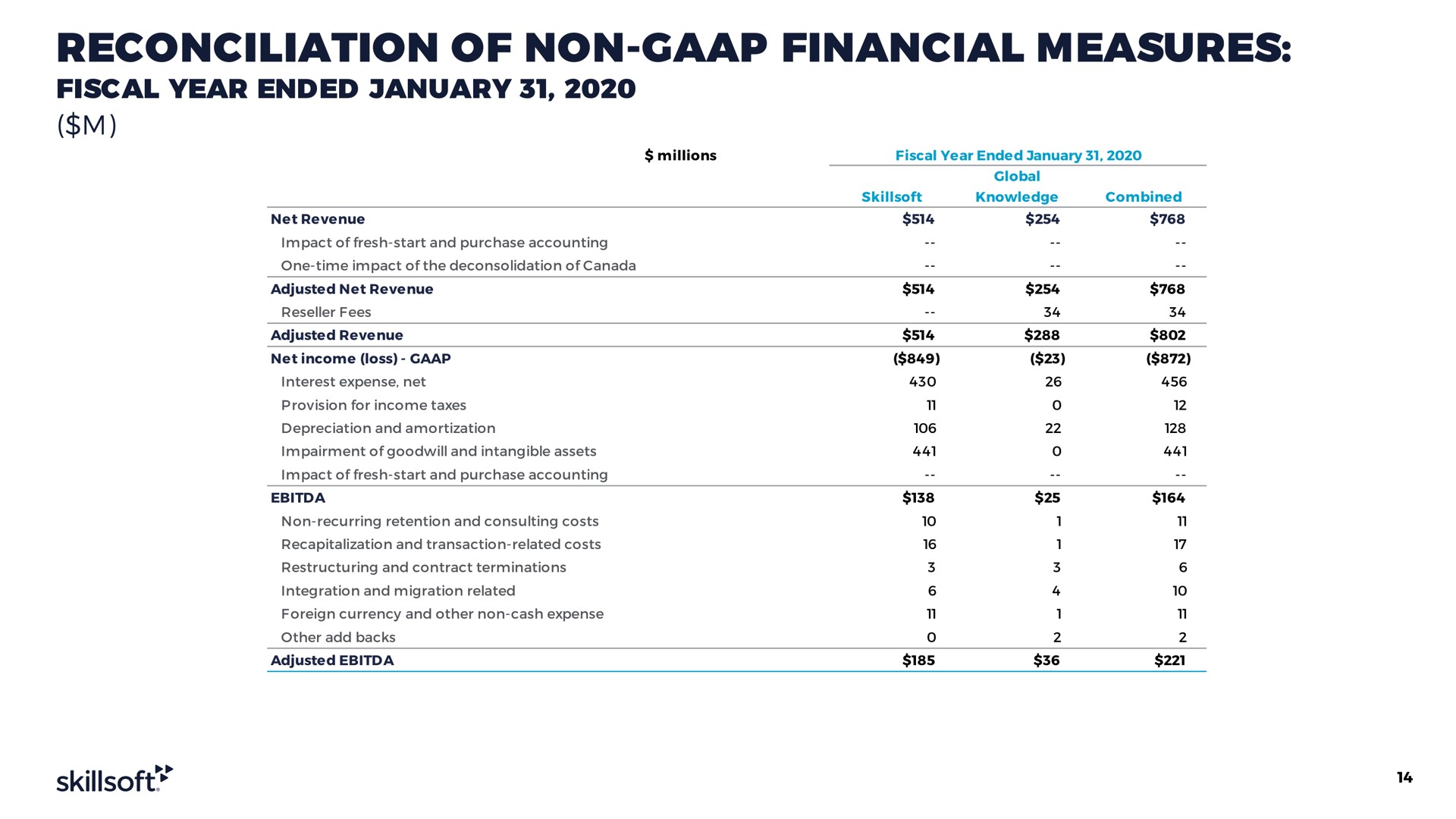 reconciliation of non financial measures fiscal year ended | Skillsoft