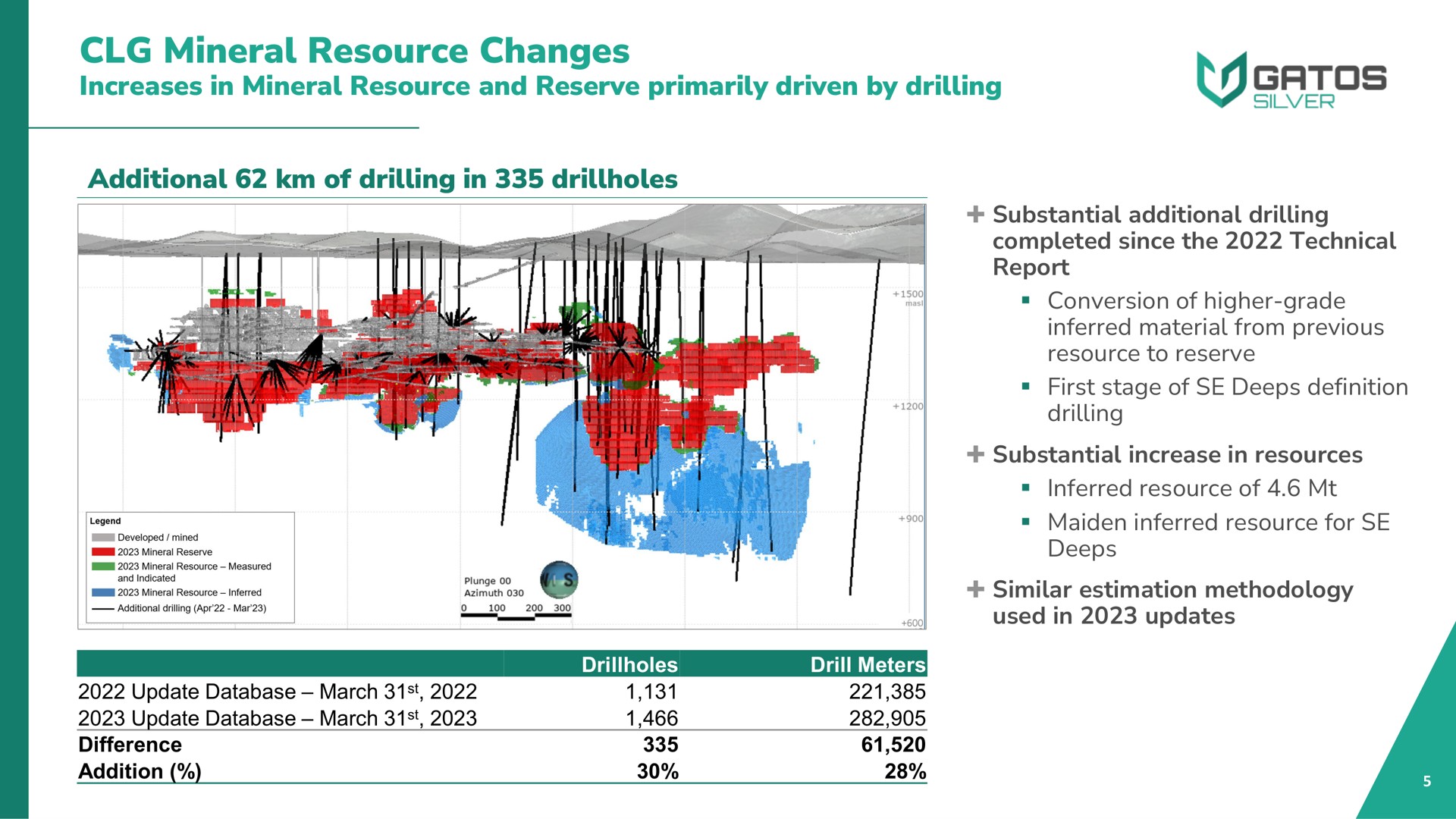 mineral resource changes increases in mineral resource and reserve primarily driven by drilling additional of drilling in | Gatos Silver