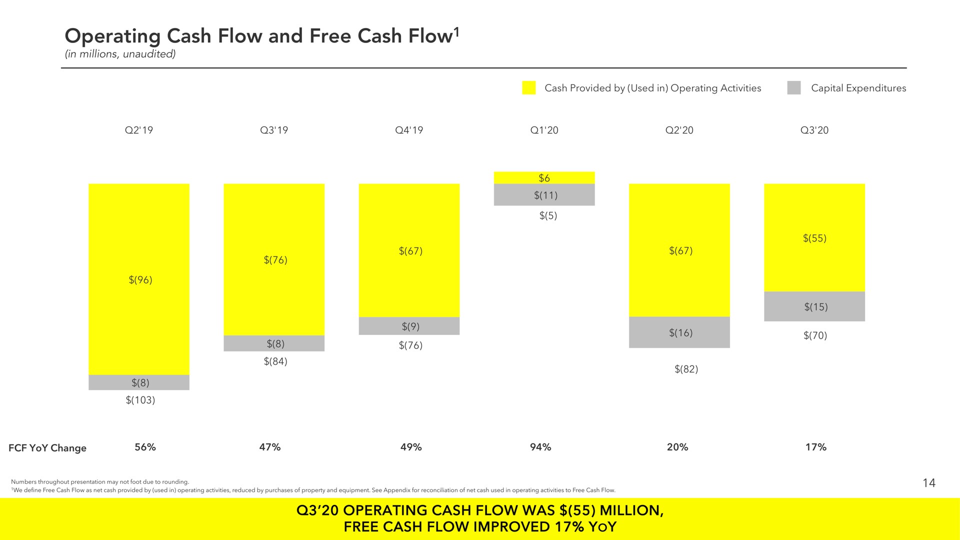 operating cash flow and free cash flow operating cash flow was million free cash flow improved yoy | Snap Inc