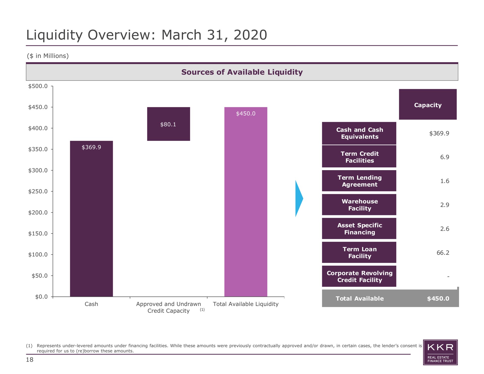 liquidity overview march | KKR Real Estate Finance Trust