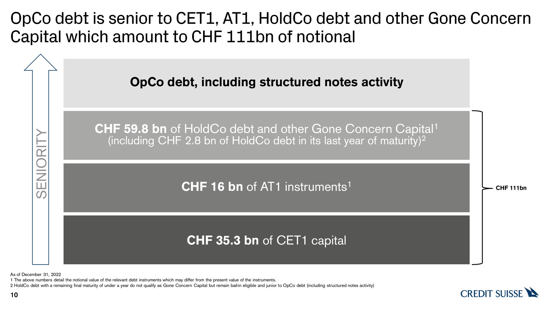 debt is senior to at debt and other gone concern capital which amount to of notional debt including structured notes activity of debt and other gone concern capital of at instruments of capital in its last year maturity instruments credit | Credit Suisse