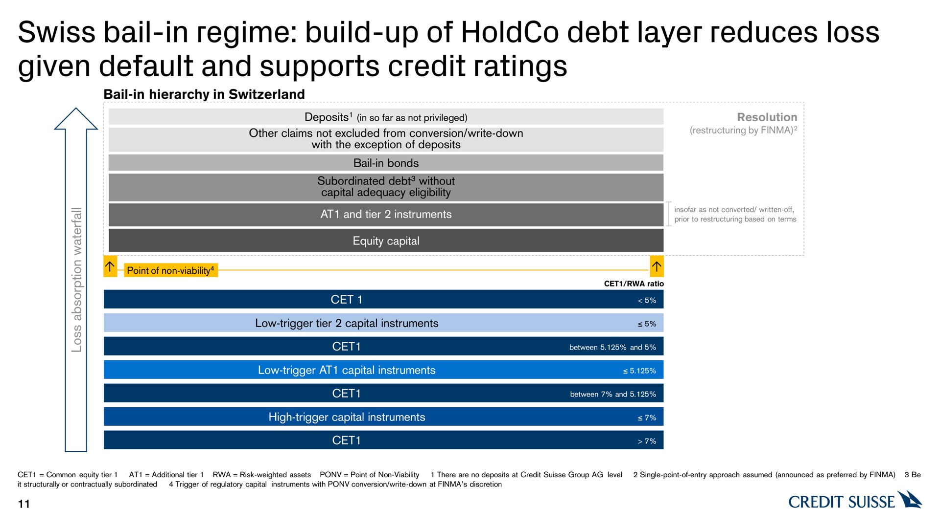 swiss bail in regime build up of debt layer reduces loss given default and supports credit ratings | Credit Suisse